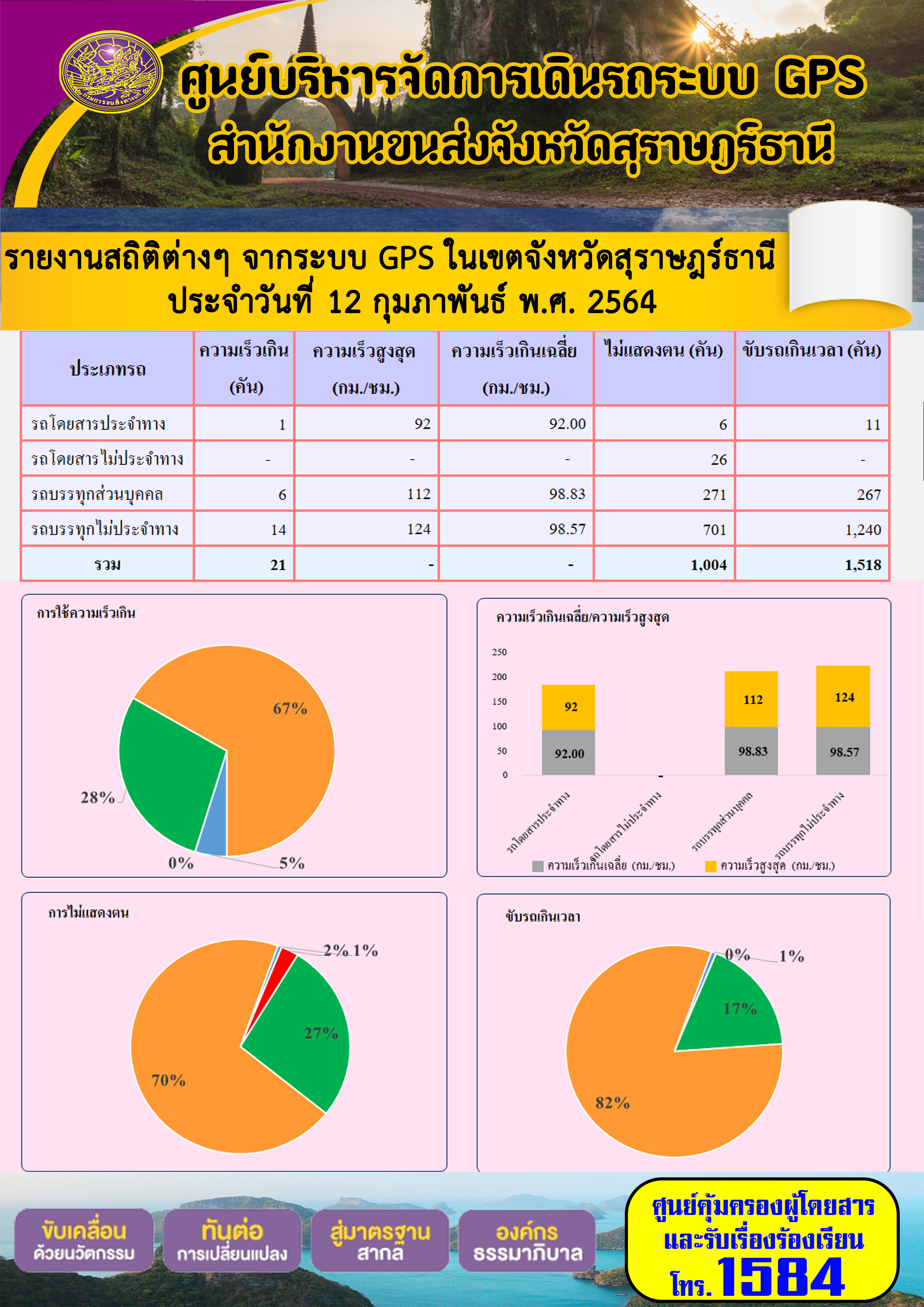  รายงานสถิติต่างๆจากระบบ GPSในเขตจังหวัดสุราษฎร์ธานี ประจำวันที่ 12 กุมภาพันธ์ 2564