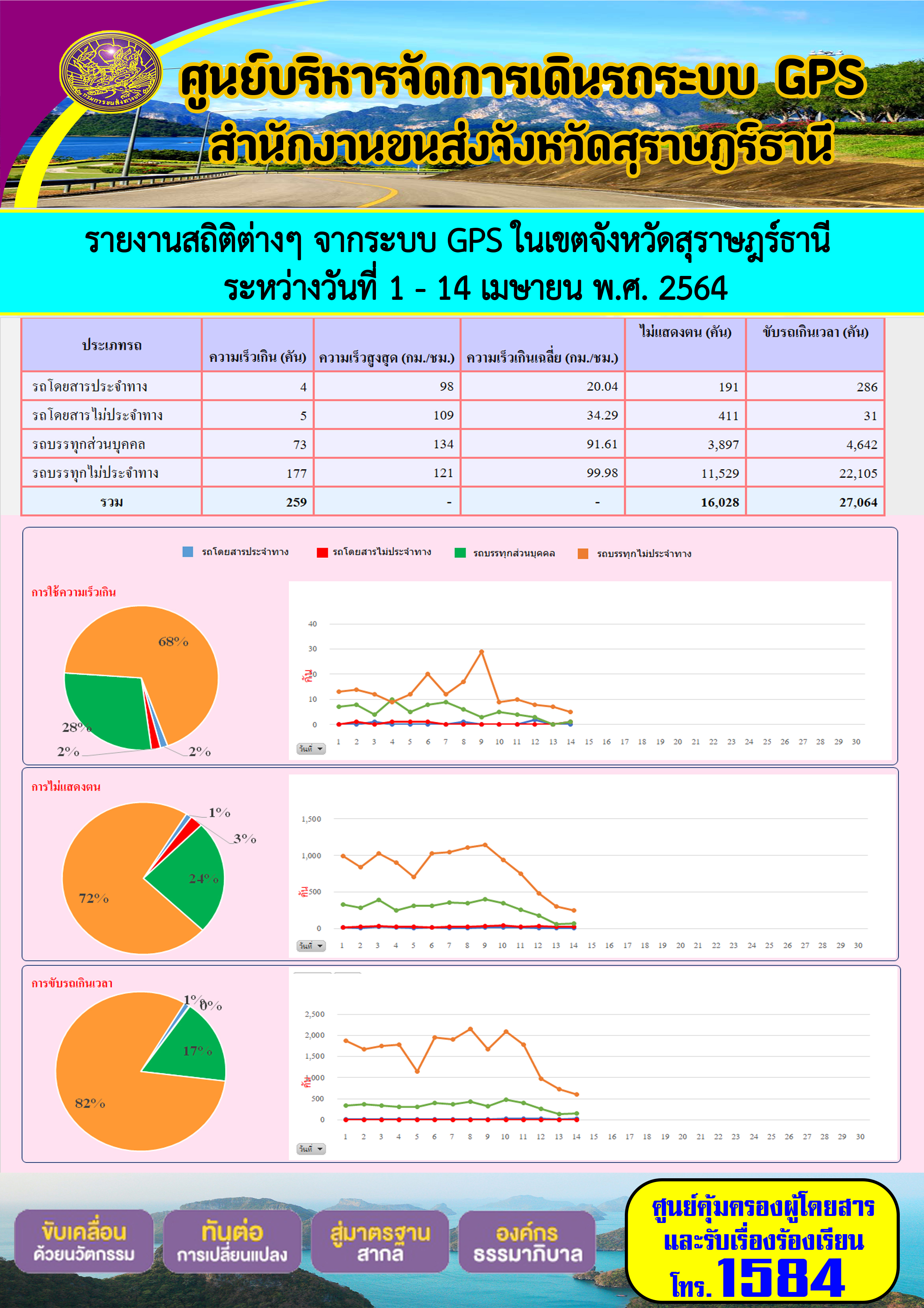 รายงานสถิติต่างๆจากระบบ GPS ในเขตจังหวัดสุราษฎร์ธานี ประจำวันที่ 1 - 14 เมษายน พ.ศ.2564