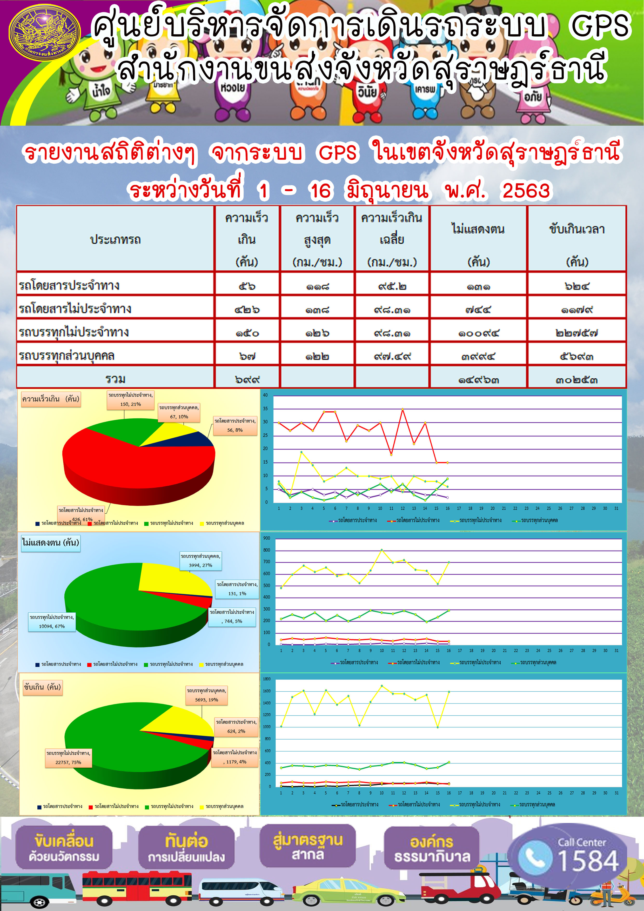 รายงานสถิติต่าง ๆ จากระบบ GPS ในเขตจังหวัดสุราษฏร์ธานี ระหว่างวันที่ 1-16 มิถุนายน พ.ศ.2563 คม พ.ศ.2563 