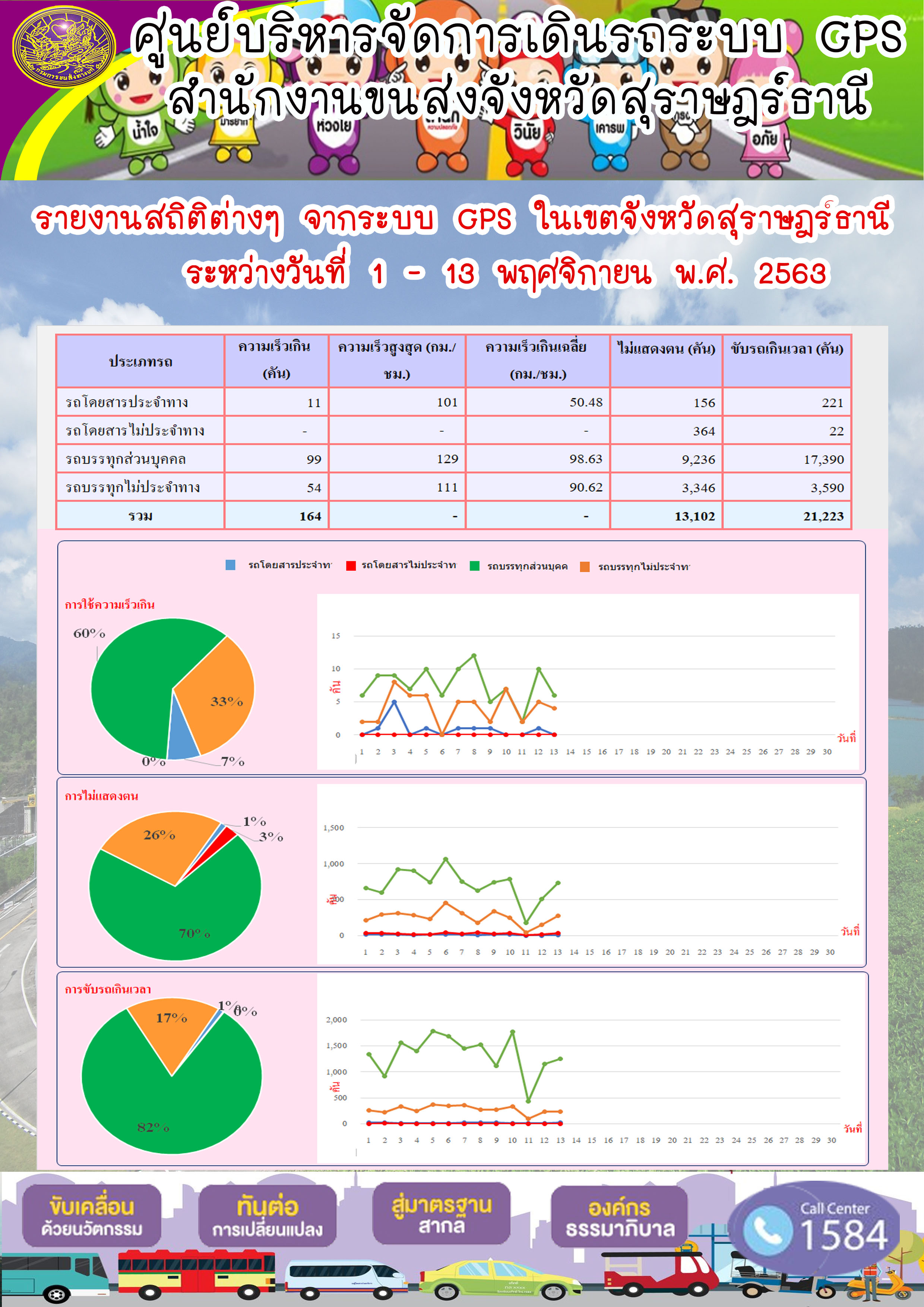 รายงานสถิติต่างๆ จากระบบ GPS ในเขตจังหวัดสุราษฏร์ธานี ประจำวันที่ 1-13 พฤศจิกายน พ.ศ.2563