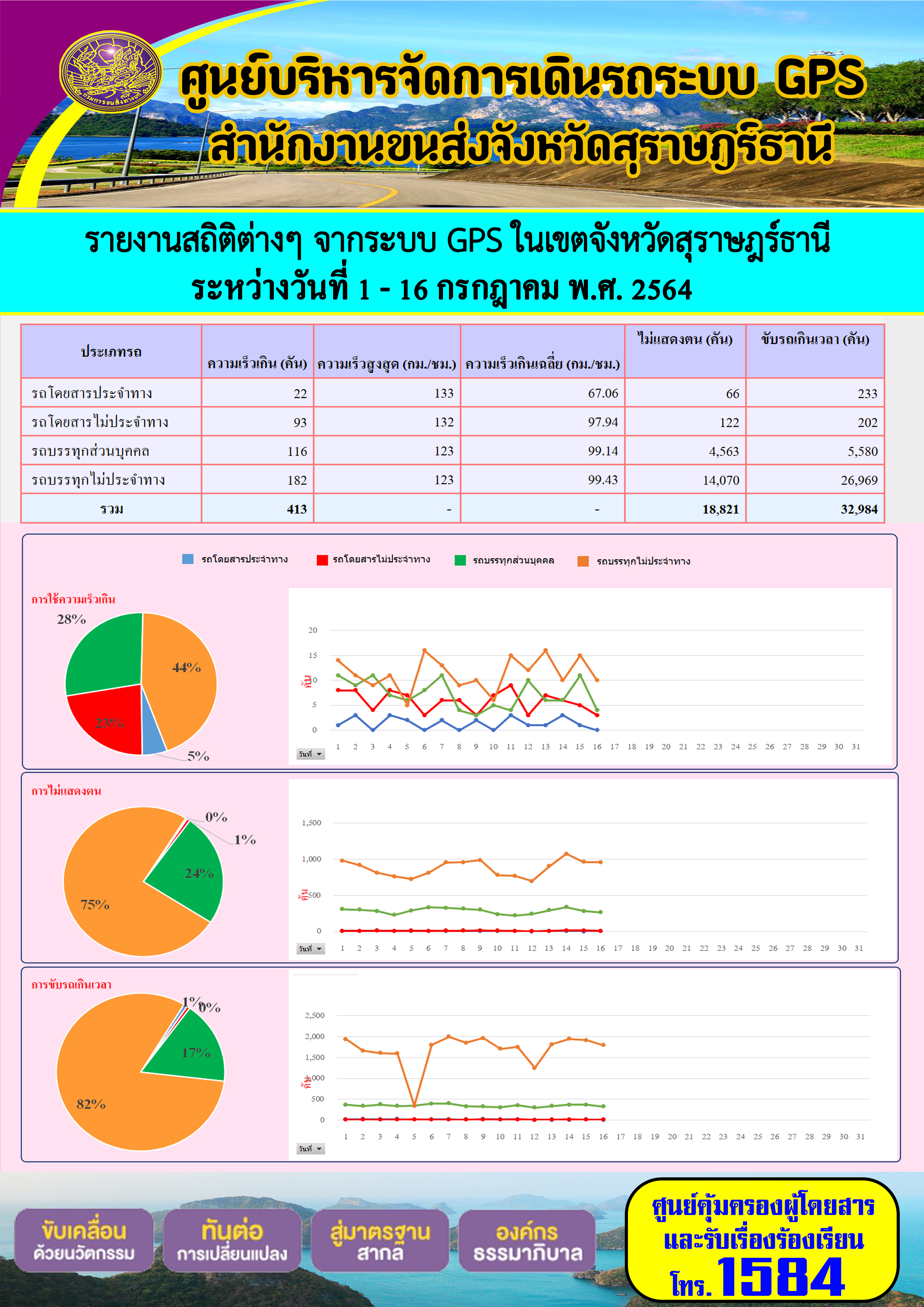 รายงานสถิติต่างๆจากระบบ GPS ในเขตจังหวัดสุราษฎร์ธานี ระหว่างวันที่ 1-16 กรกฎาคม 2564