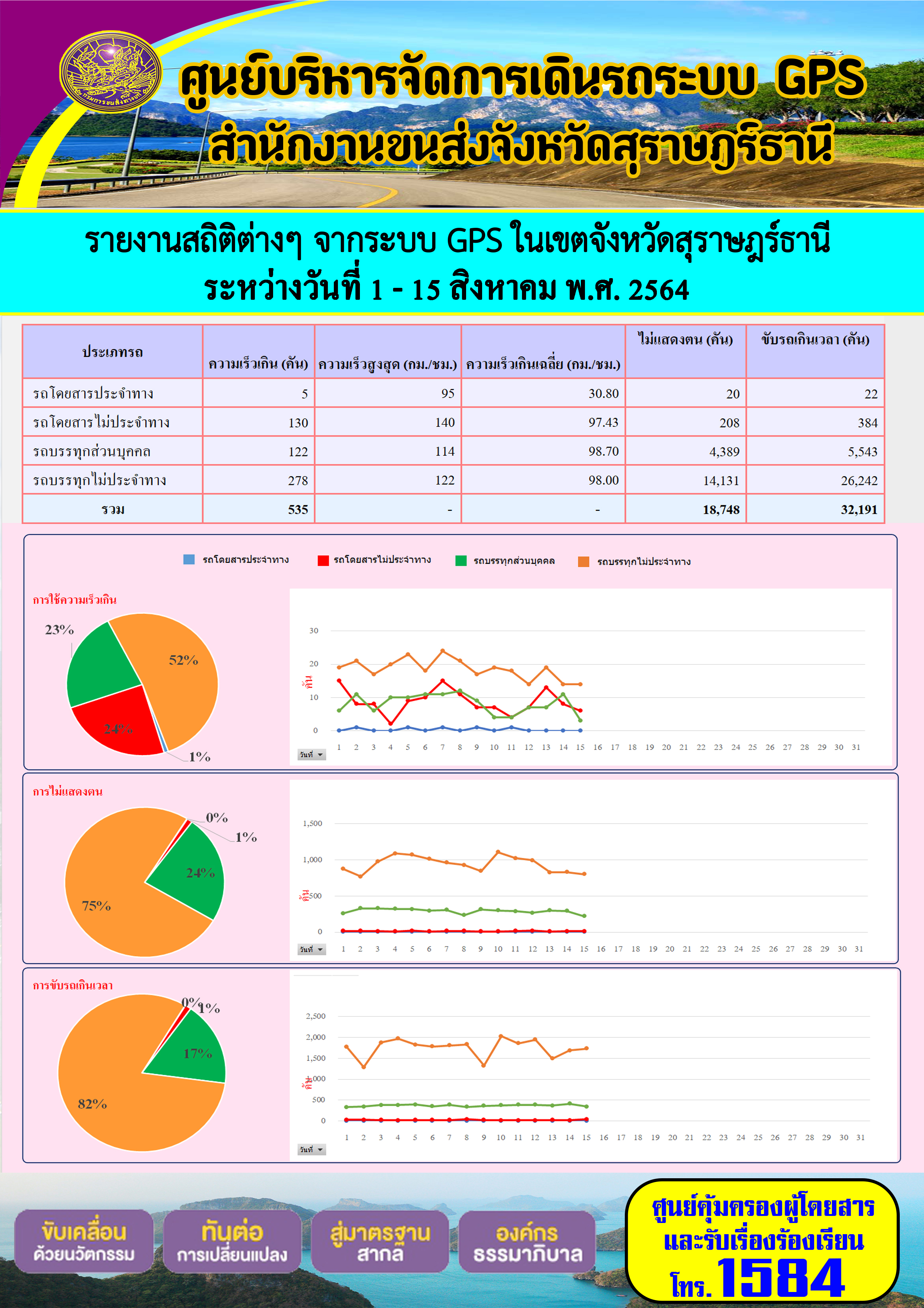 รายงานสถิติต่างๆจากระบบ GPS ในเขตจังหวัดสุราษฎร์ธานี ระหว่างวันที่ 1-15 สิงหาคม 2564