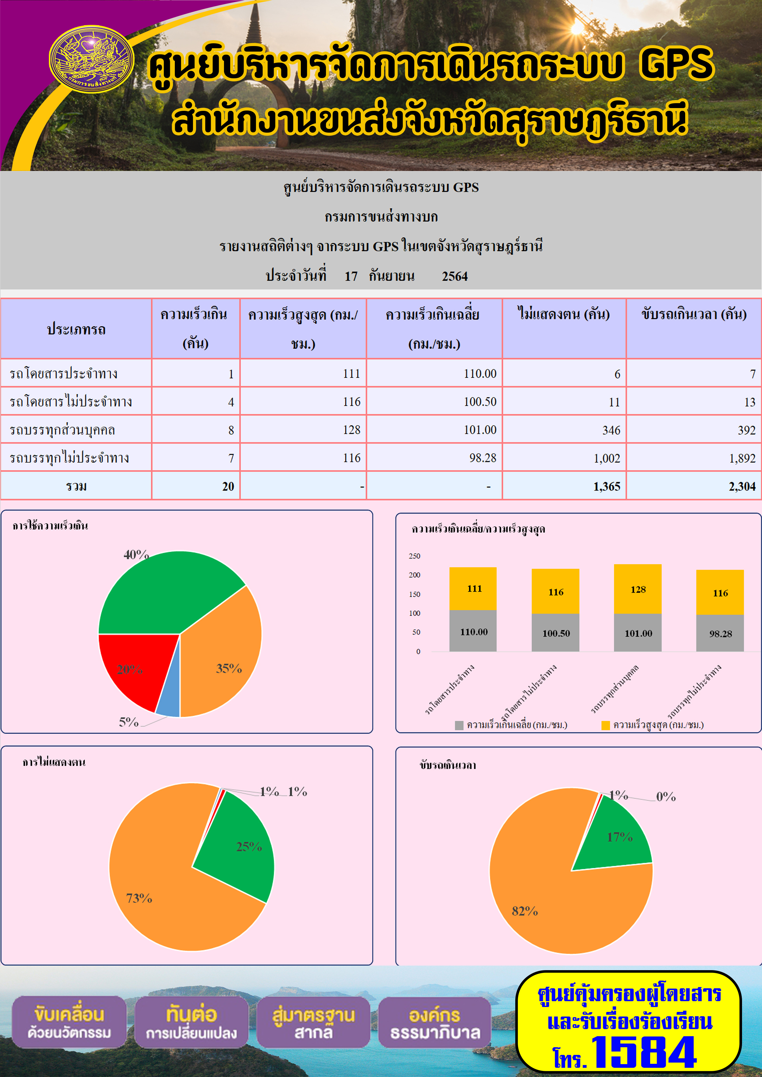 รายงานสถิติต่างๆจากระบบ GPS ในเขตจังหวัดสุราษฎร์ธานี วันที่ 17 กันยายน 2564