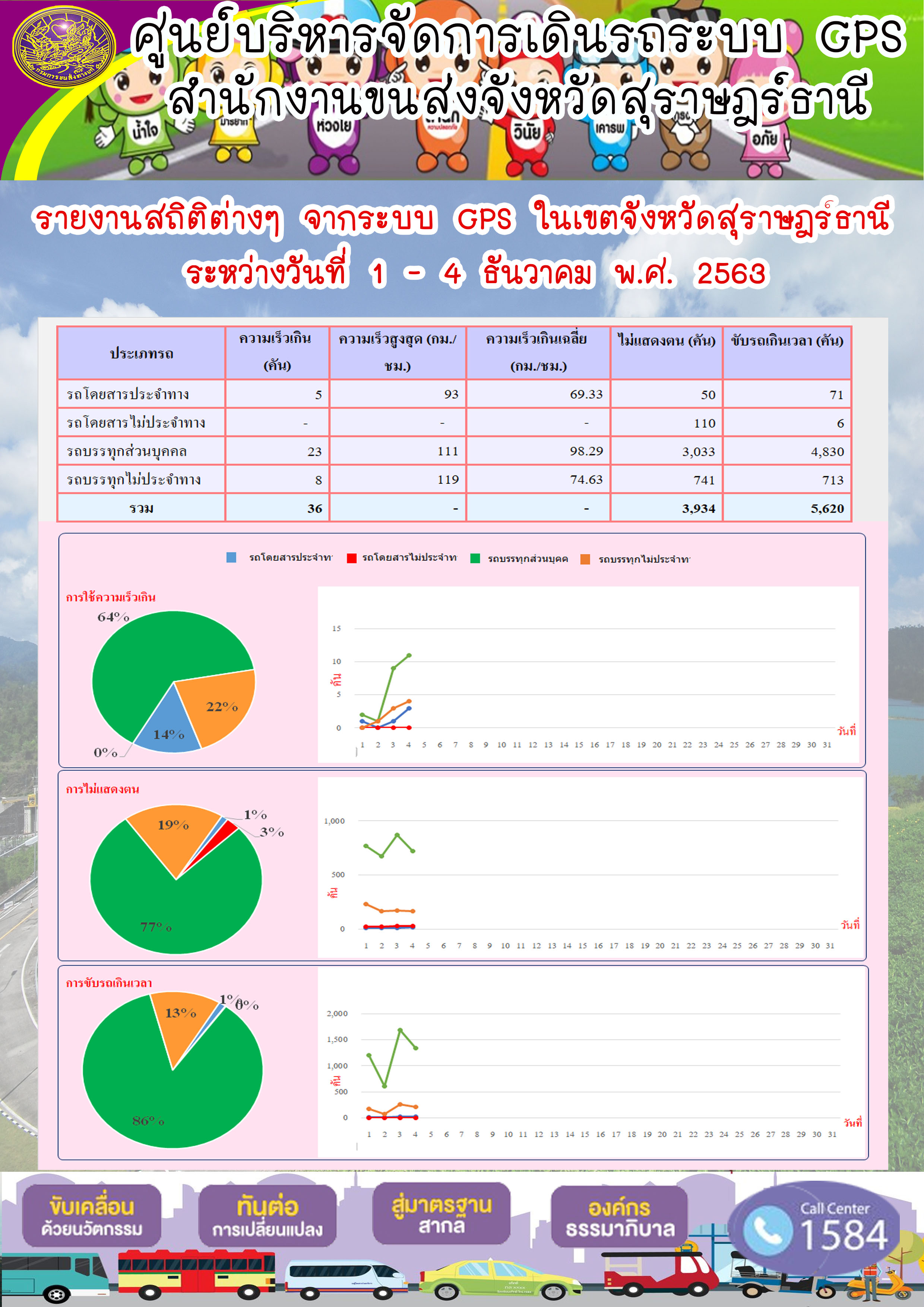 รายงานสถิติต่างๆ จากระบบ GPS ในเขตจังหวัดสุราษฏร์ธานี ประจำวันที่ 1-4 ธันวาคม พ.ศ.2563