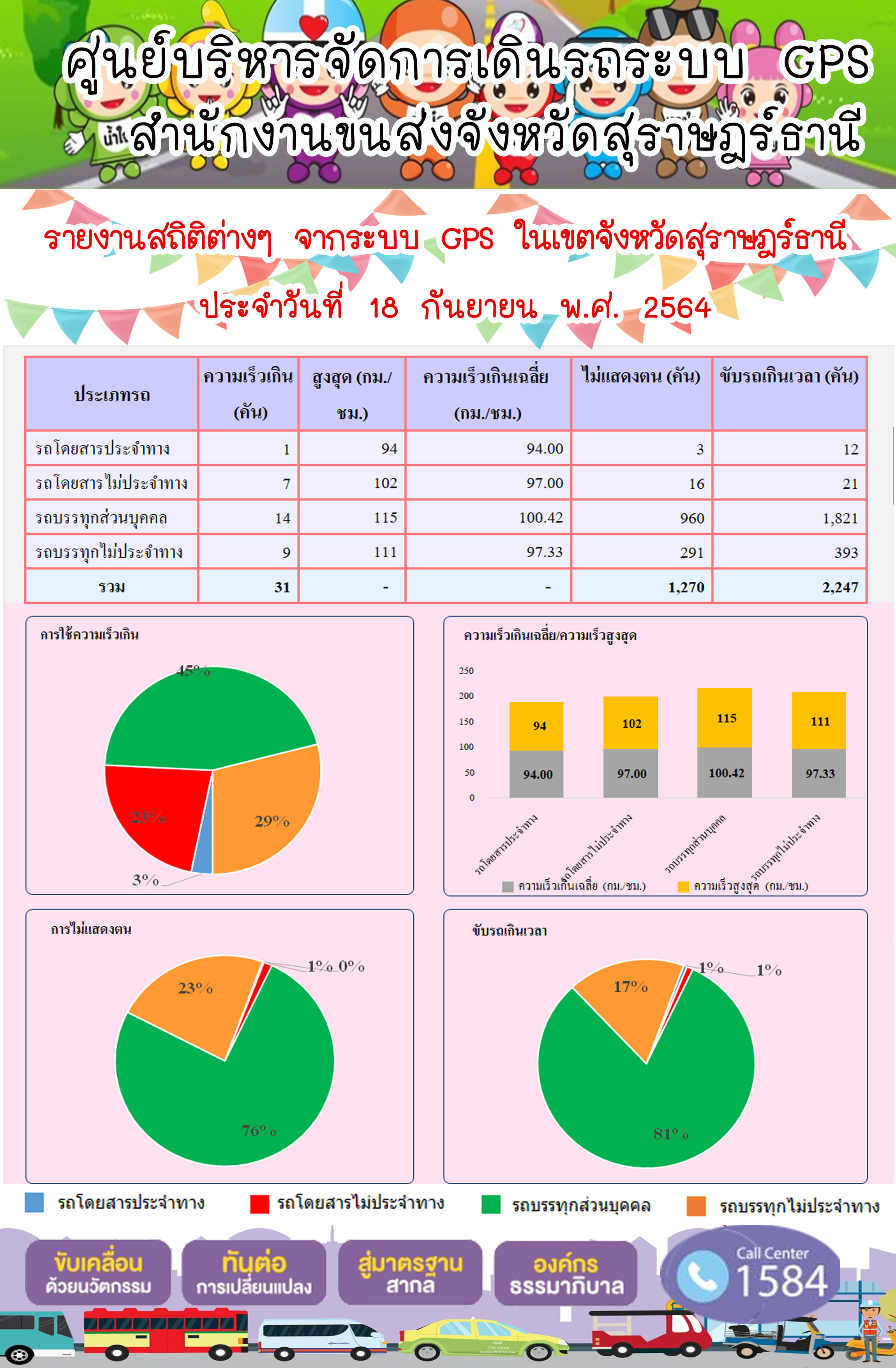 รายงานสถิติต่างๆจากระบบ GPS ในเขตจังหวัดสุราษฎร์ธานี วันที่ 18 กันยายน 2564