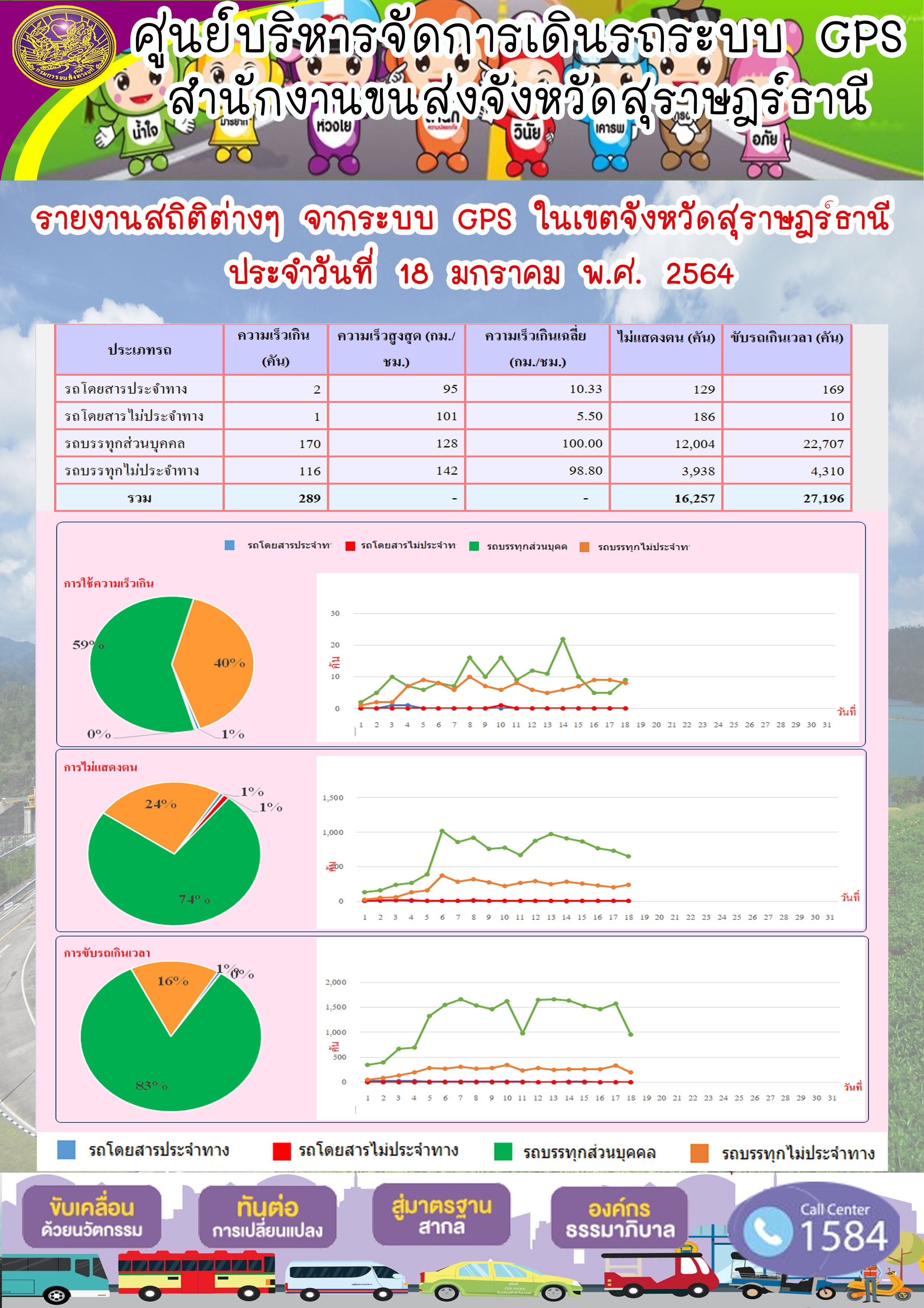 รายงานสถิติต่างๆจากระบบ GPSในเขตจังหวัดสุราษฎร์ธานี ประจำวันที่ 18 มกราคม 2564