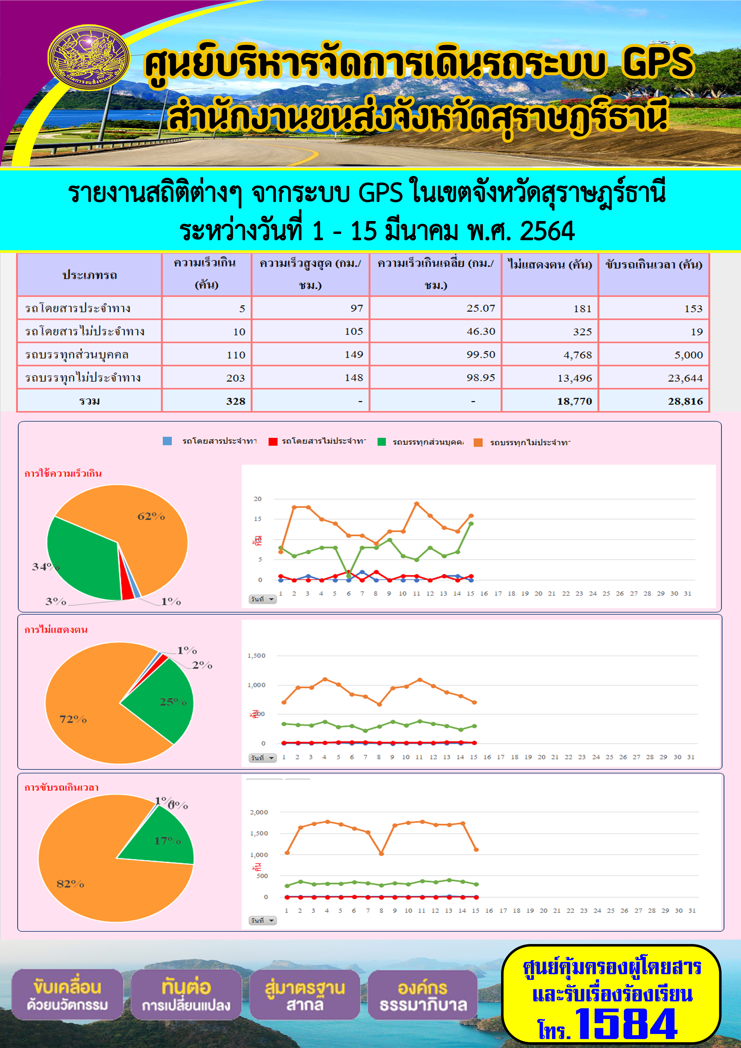 รายงานสถิติต่างๆจากระบบ GPS ในเขตจังหวัดสุราษฎร์ธานี ประจำวันที่ 1-15 มีนาคม พ.ศ.2564