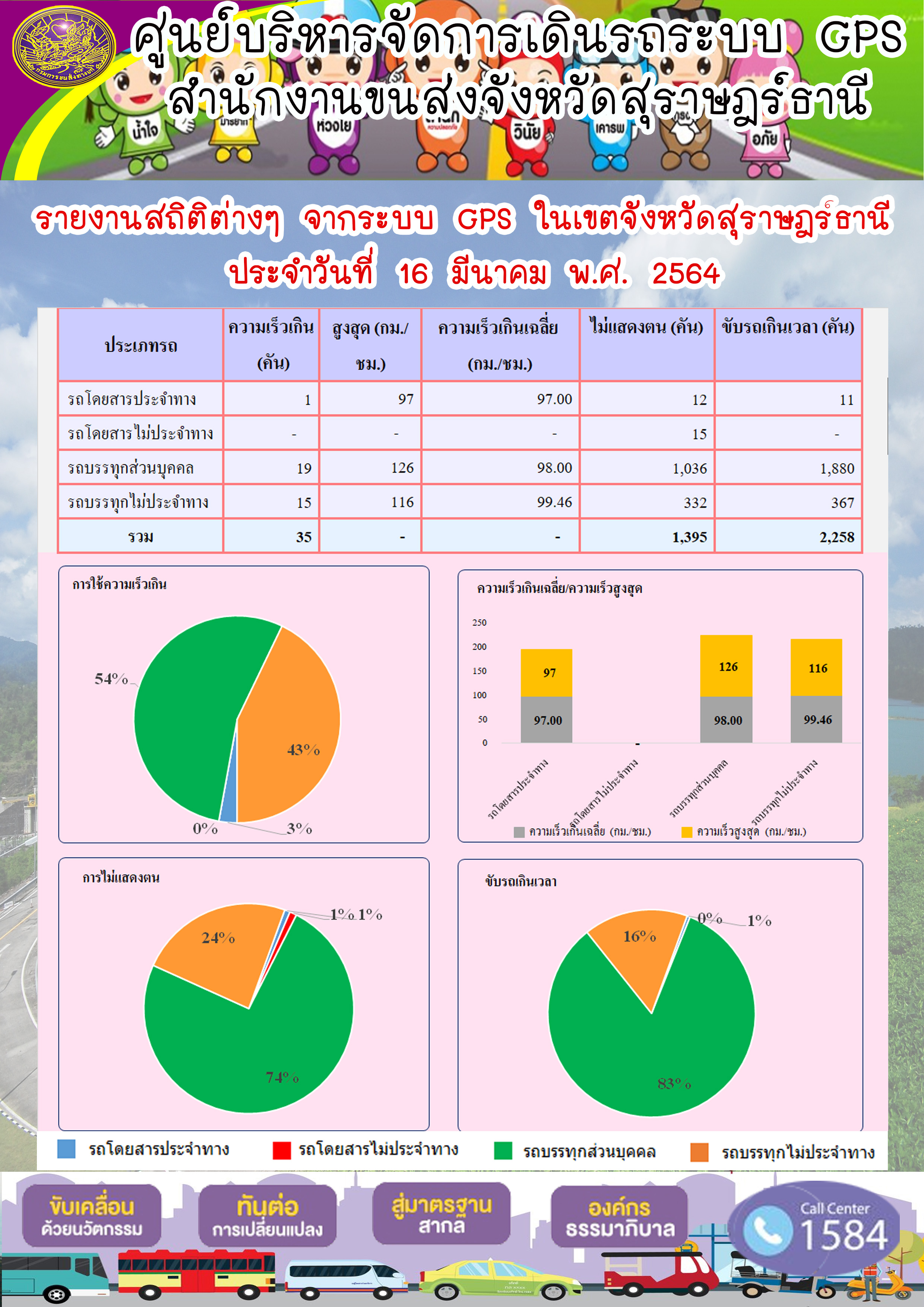 รายงานสถิติต่างๆจากระบบ GPS ในเขตจังหวัดสุราษฎร์ธานี ประจำวันที่ 16 มีนาคม พ.ศ.2564