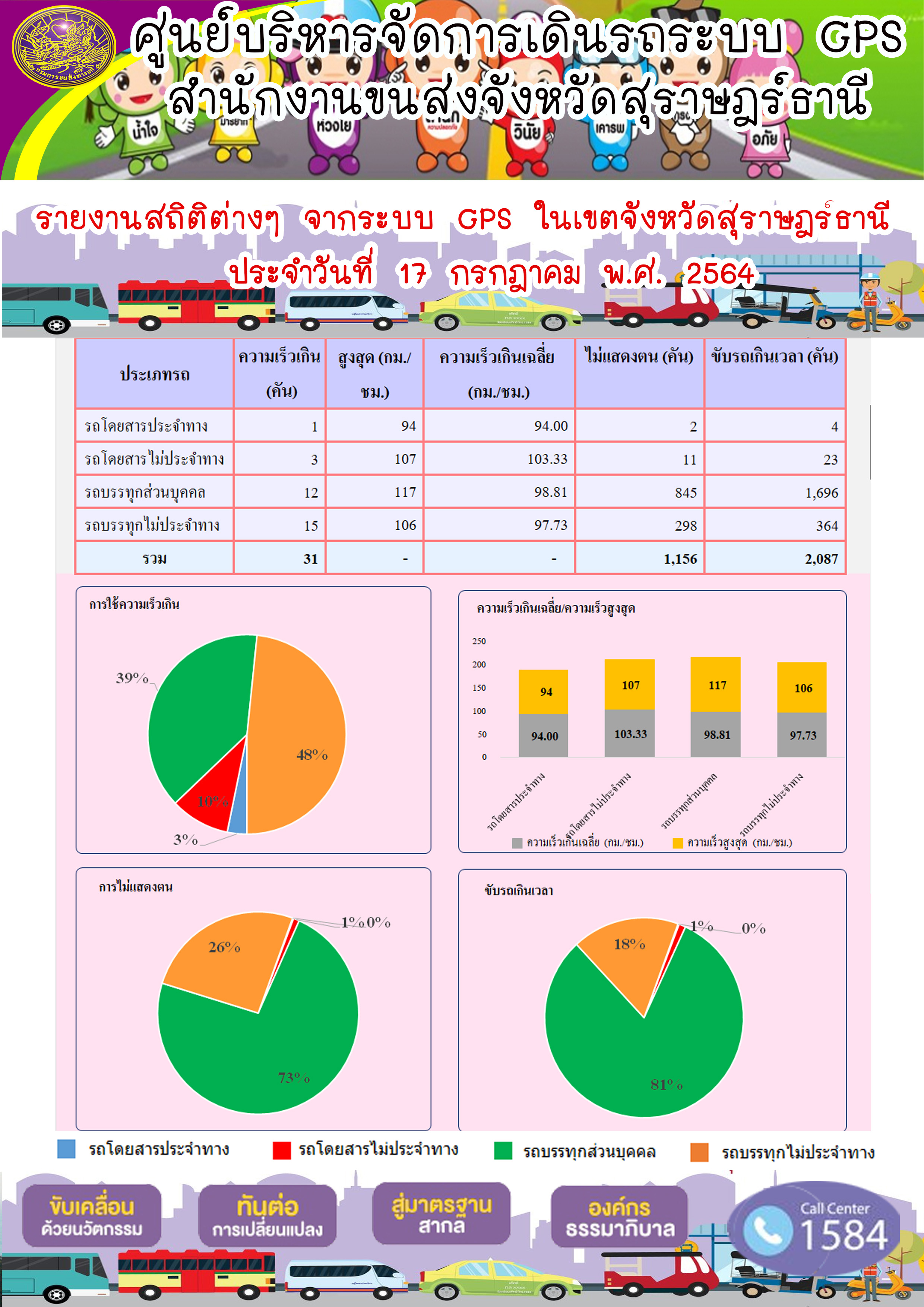  รายงานสถิติต่างๆจากระบบ GPS ในเขตจังหวัดสุราษฎร์ธานี  วันที่ 17 กรกฎาคม 2564