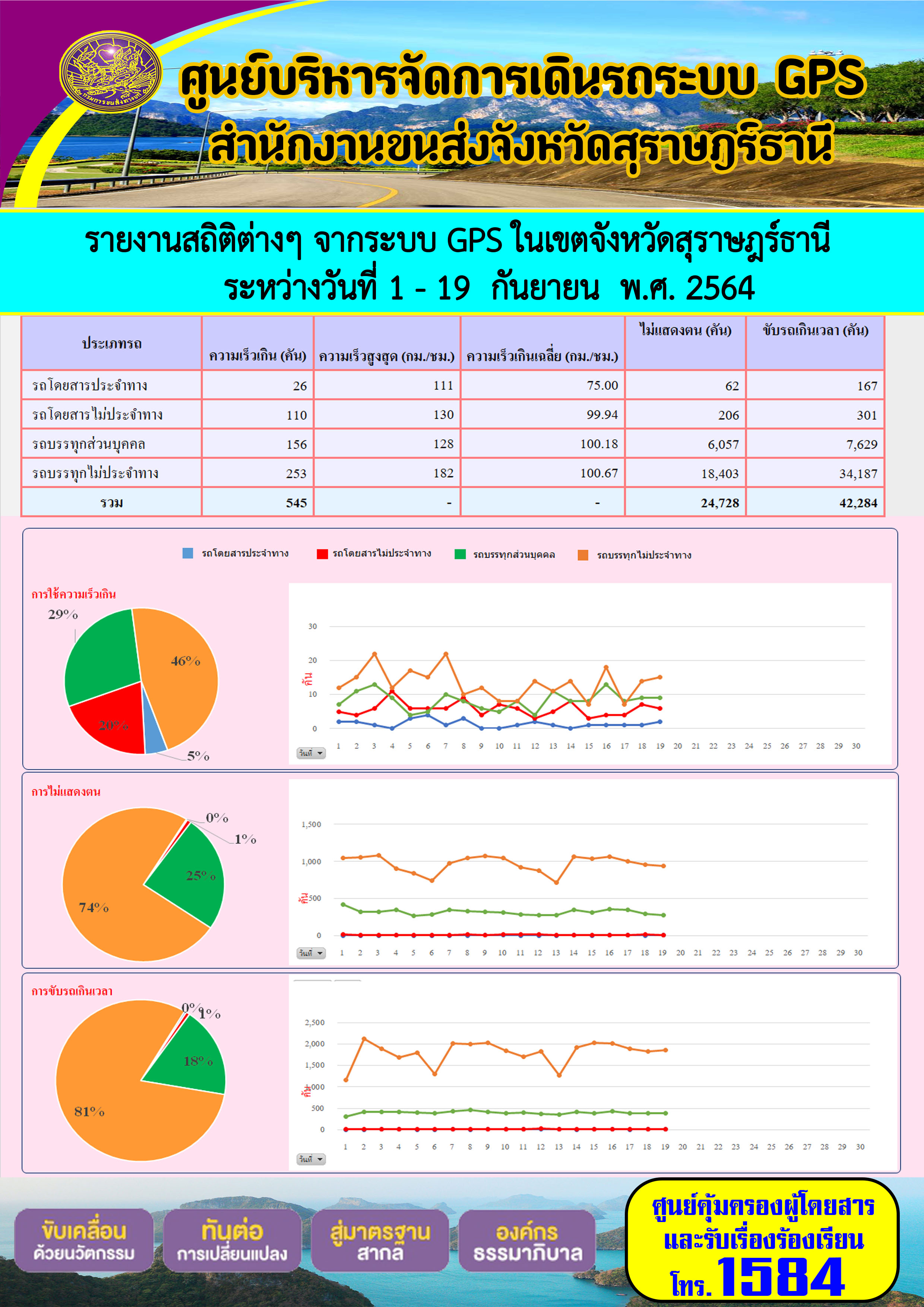 รายงานสถิติต่างๆจากระบบ GPS ในเขตจังหวัดสุราษฎร์ธานี ระหว่างวันที่ 1-19 กันยายน 2564