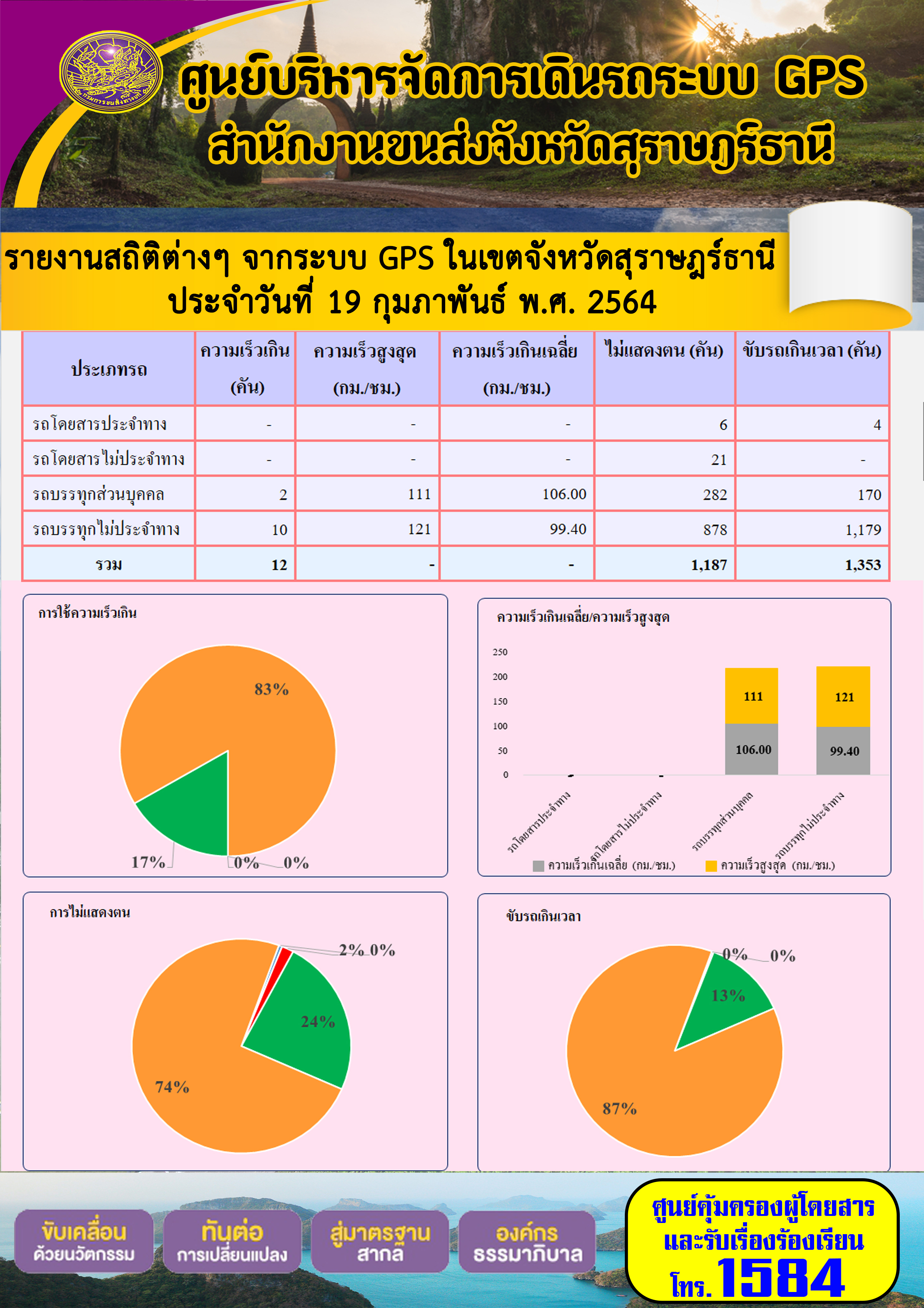 รายงานสถิติต่างๆจากระบบ GPS ในเขตจังหวัดสุราษฎร์ธานี ประจำวันที่ 19 กุมภาพันธ์ พ.ศ.2564