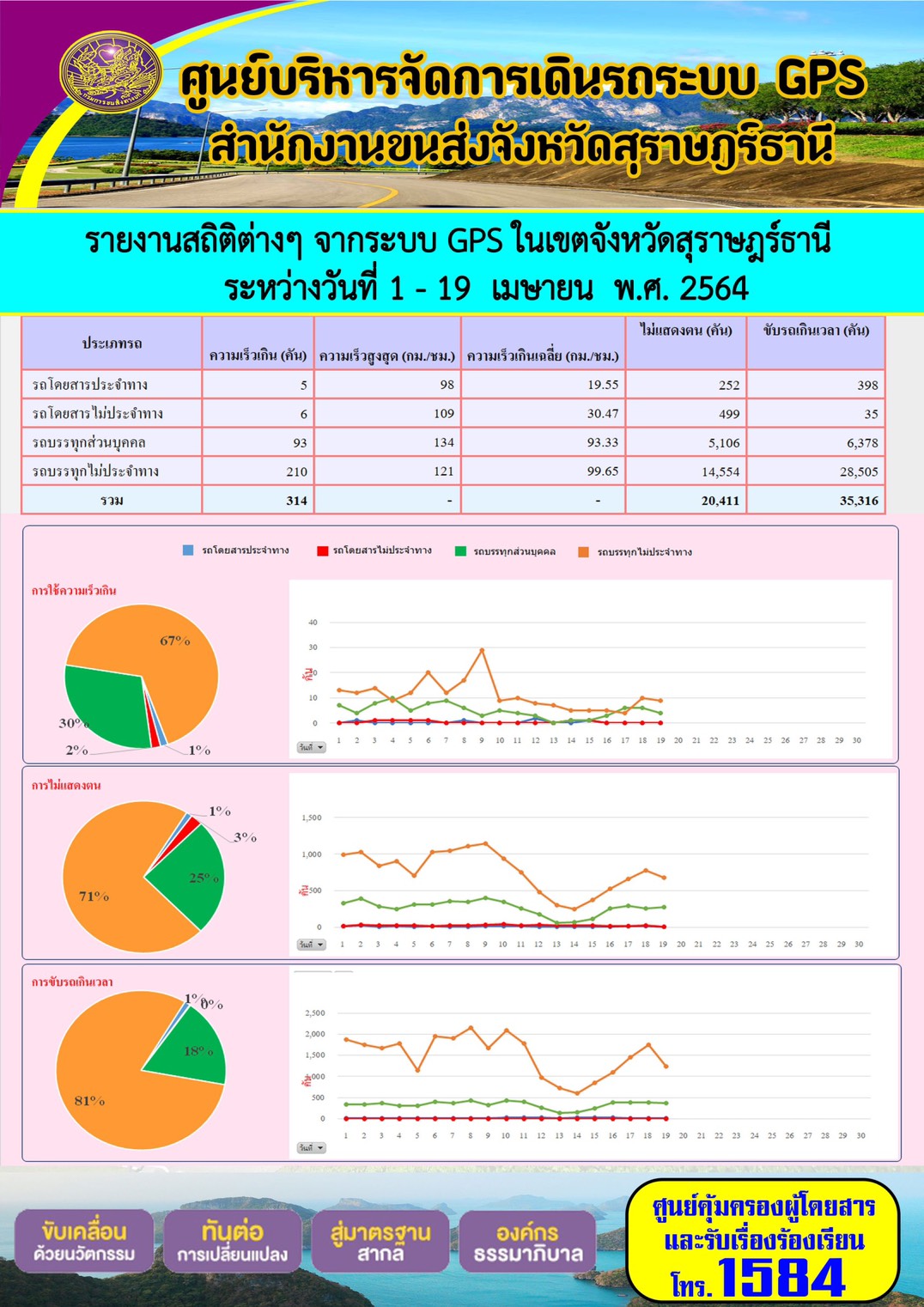 รายงานสถิติต่างๆจากระบบ GPS ในเขตจังหวัดสุราษฎร์ธานี ระหว่างวันที่ 1-19 เมษายน พ.ศ.2564