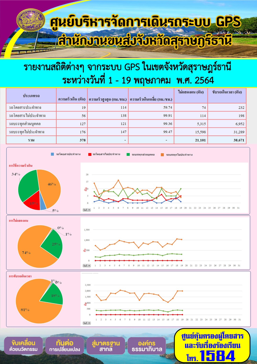 รายงานสถิติต่างๆจากระบบ GPS ในเขตจังหวัดสุราษฎร์ธานี ประจำวันที่ 1-19 พฤษภาคม พ.ศ.2564