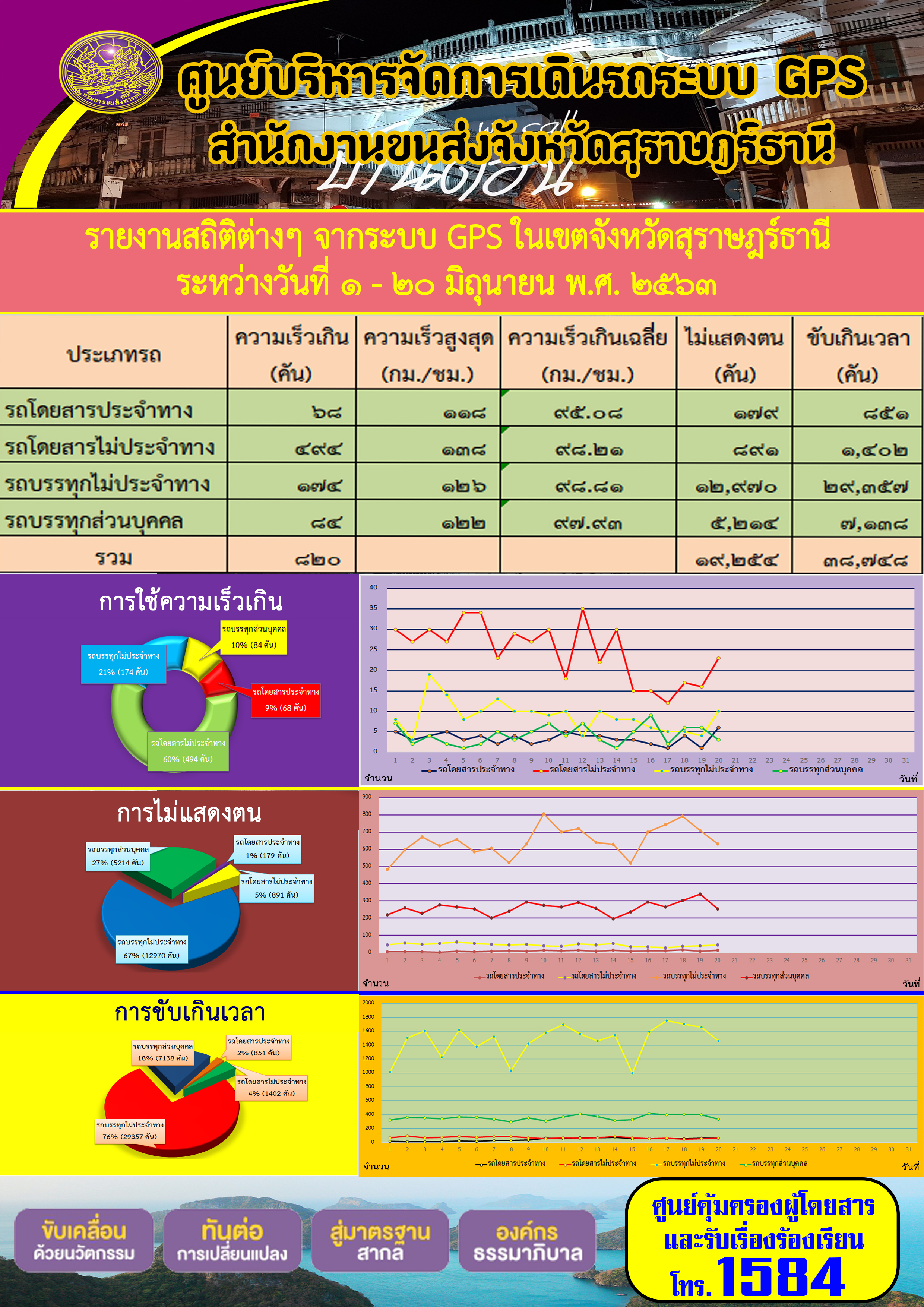 รายงานสถิติต่าง ๆ จากระบบ GPS ในเขตจังหวัดสุราษฏร์ธานี ระหว่างวันที่ 1-20 มิถุนายน พ.ศ.2563 คม พ.ศ.2563 