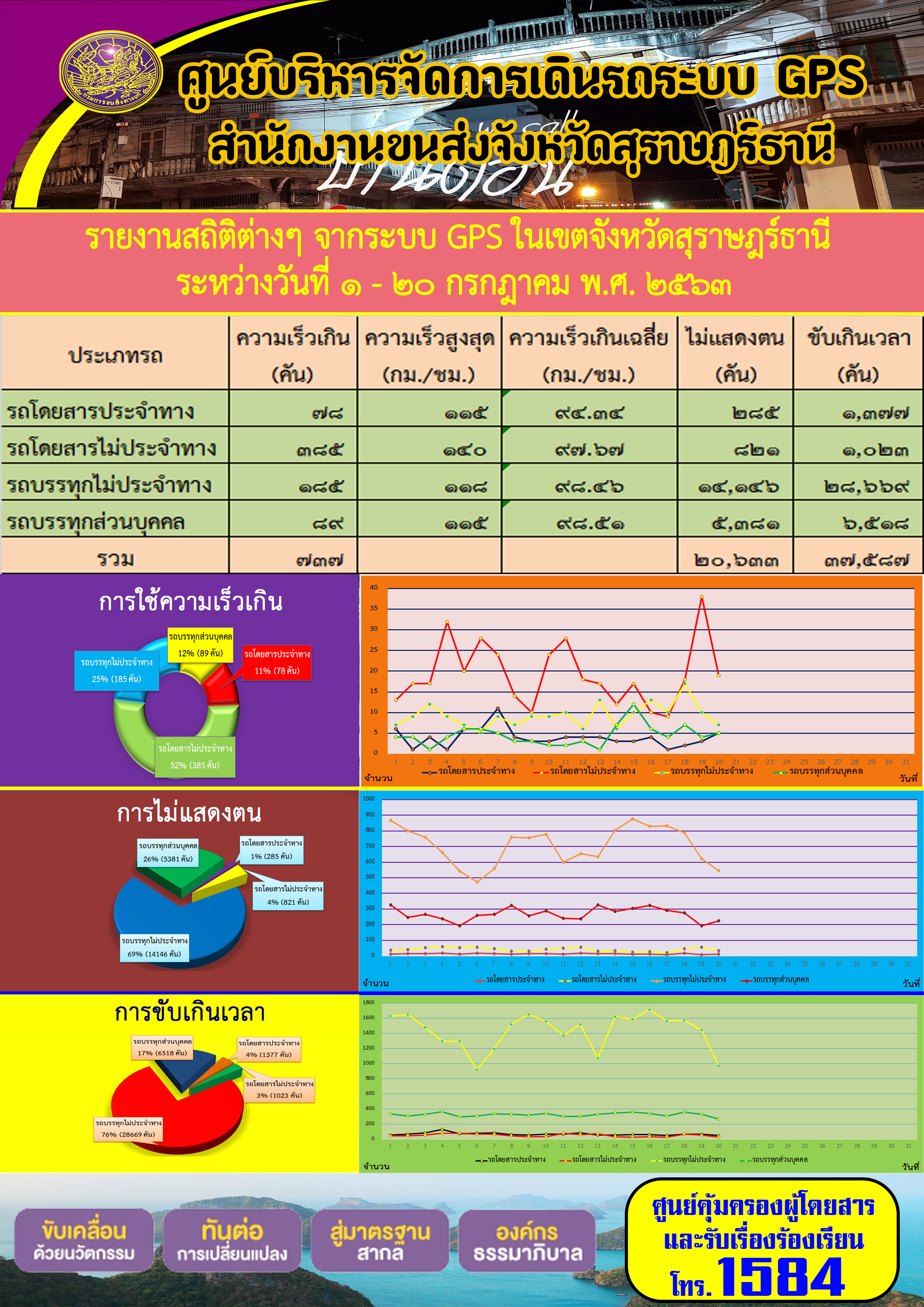 รายงานสถิติต่าง ๆ จากระบบ GPS ในเขตจังหวัดสุราษฏร์ธานี ระหว่างวันที่ 1-20 กรกฎาคม พ.ศ.2563 