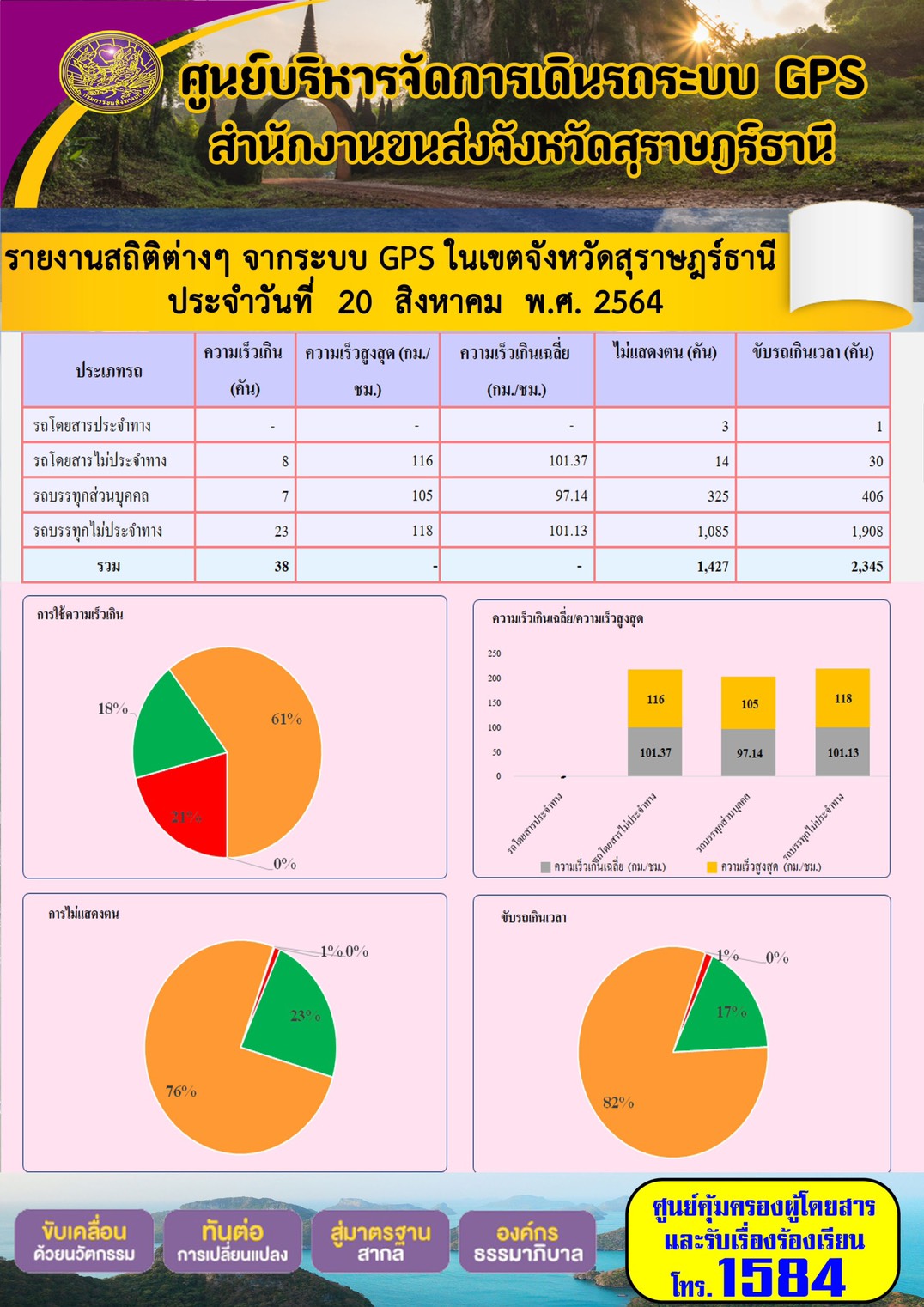 รายงานสถิติต่างๆจากระบบ GPS ในเขตจังหวัดสุราษฎร์ธานี วันที่ 20 สิงหาคม 2564