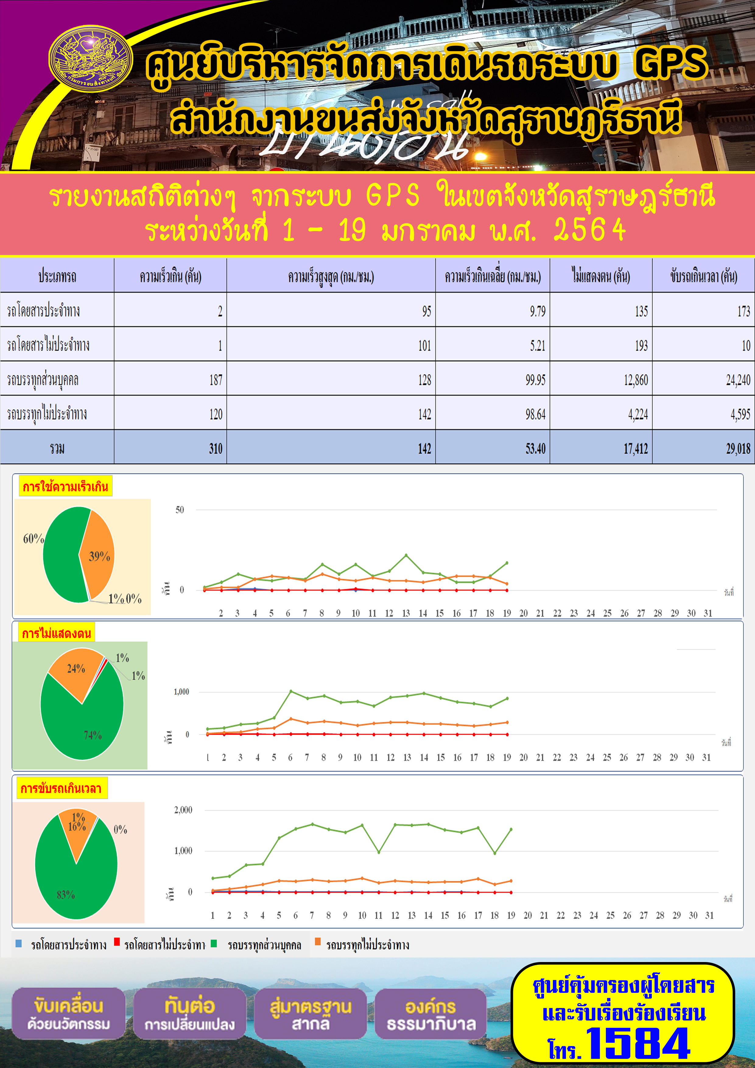 รายงานสถิติต่างๆจากระบบ GPSในเขตจังหวัดสุราษฎร์ธานี ประจำวันที่ 1-19 มกราคม 2564
