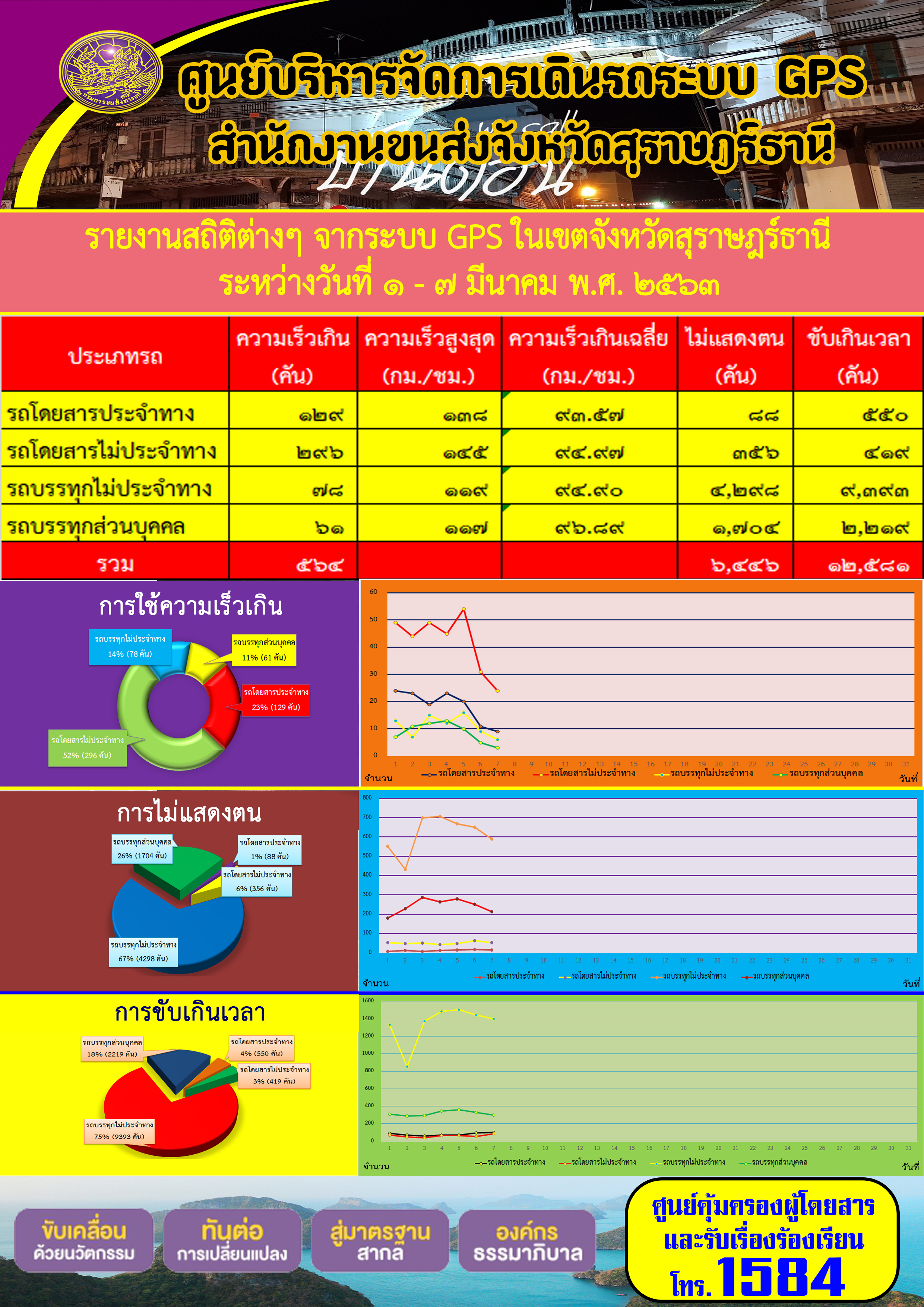 รายงานสถิติต่าง ๆ จากระบบ GPS ในเขตจังหวัดสุราษฏร์ธานี ระหว่างวันที่ 1-7 มีนาคม พ.ศ. 2563 
