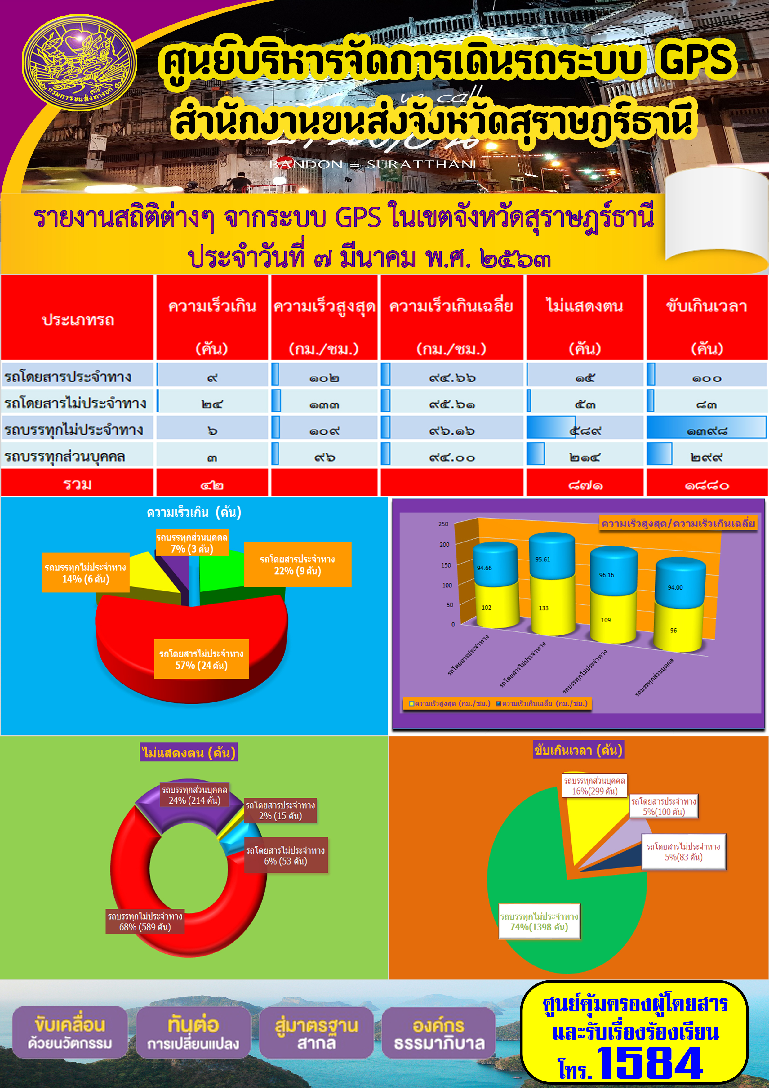 รายงานสถิติต่าง ๆ จากระบบ GPS ในเขตจังหวัดสุราษฏร์ธานี ประจำวันที่ 7 มีนาคม พ.ศ.2563