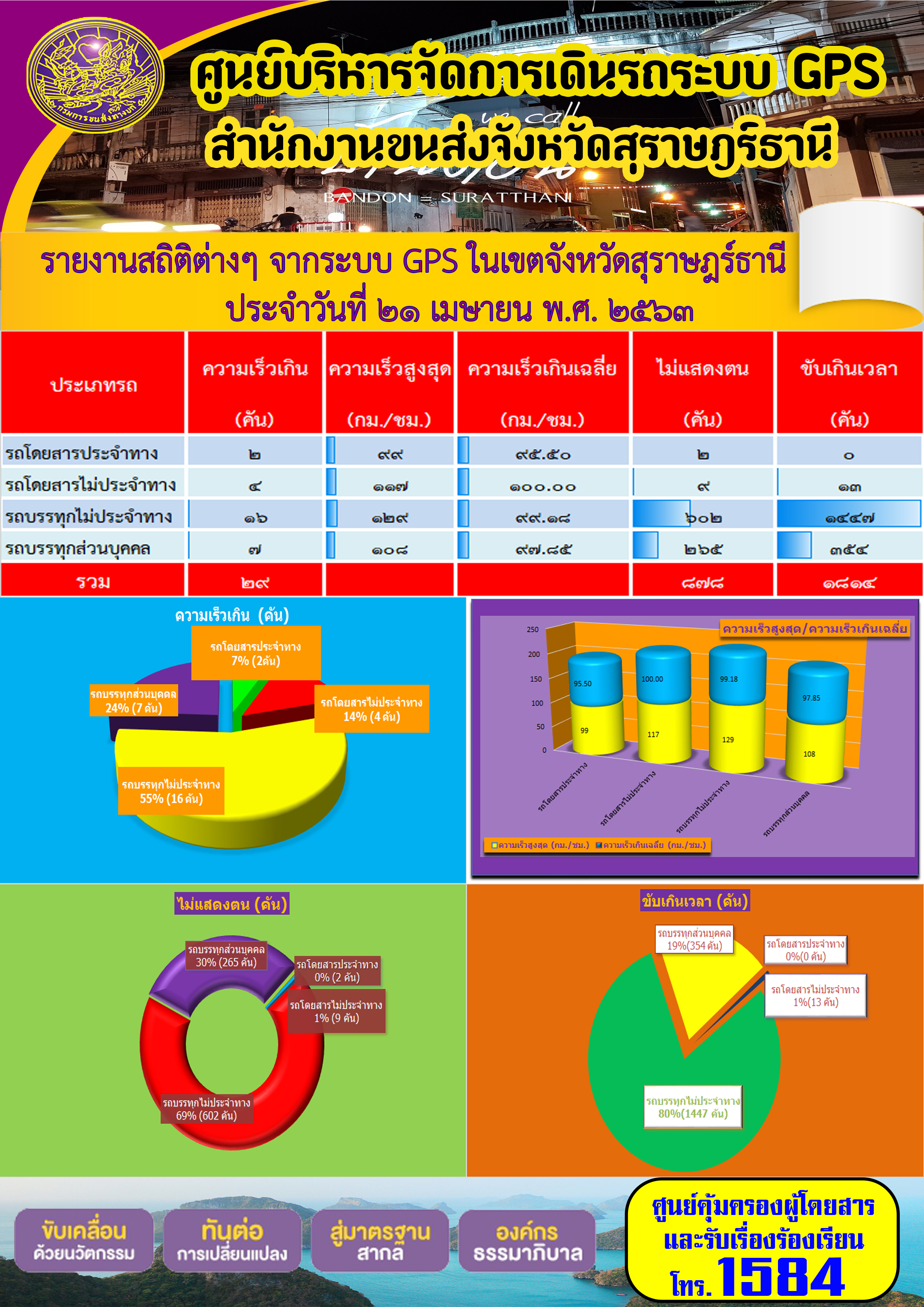 รายงานสถิติต่าง ๆ จากระบบ GPS ในเขตจังหวัดสุราษฏร์ธานี ประจำวันที่ 21 เมษายน พ.ศ.2563 