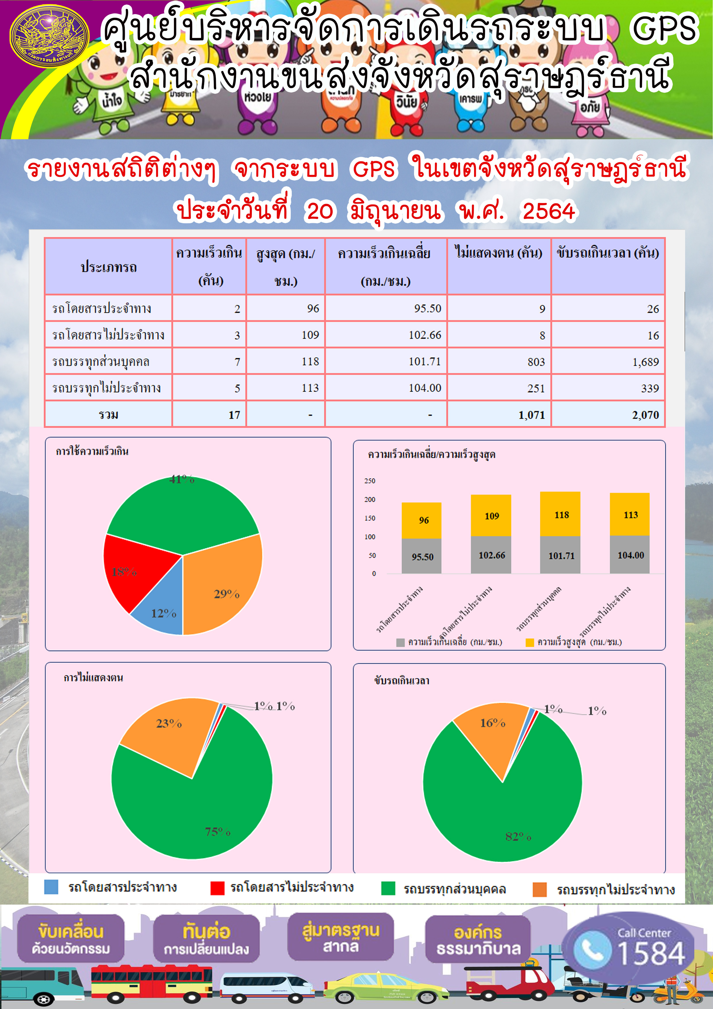 รายงานสถิติต่างๆจากระบบ GPS ในเขตจังหวัดสุราษฎร์ธานี ประจำวันที่ 20 มิถุนายน พ.ศ.2564