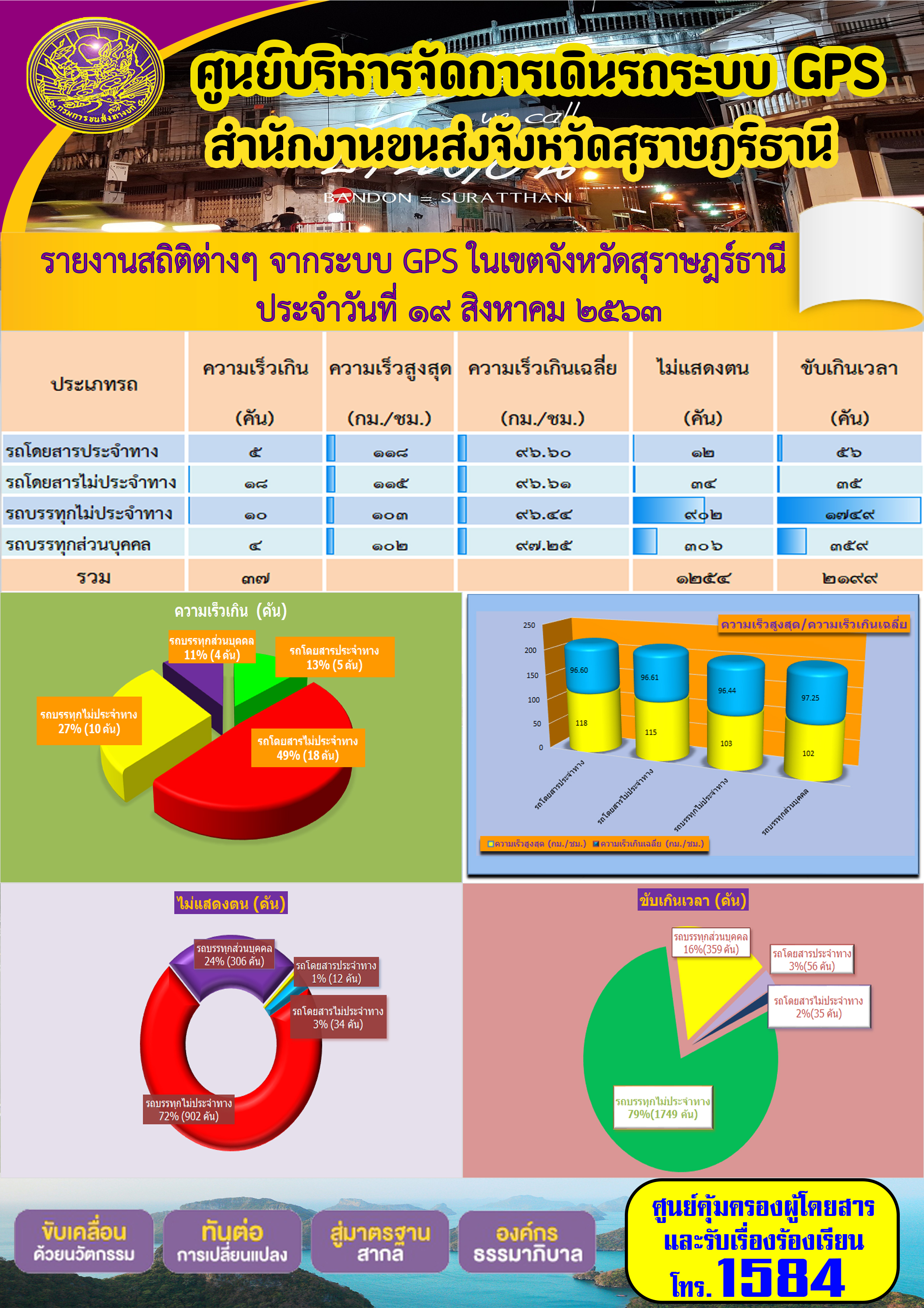 รายงานสถิติต่างๆ จากระบบ GPS ในเขตจังหวัดสุราษฏร์ธานี ประจำวันที่ 19 สิงหาคม พ.ศ.2563 