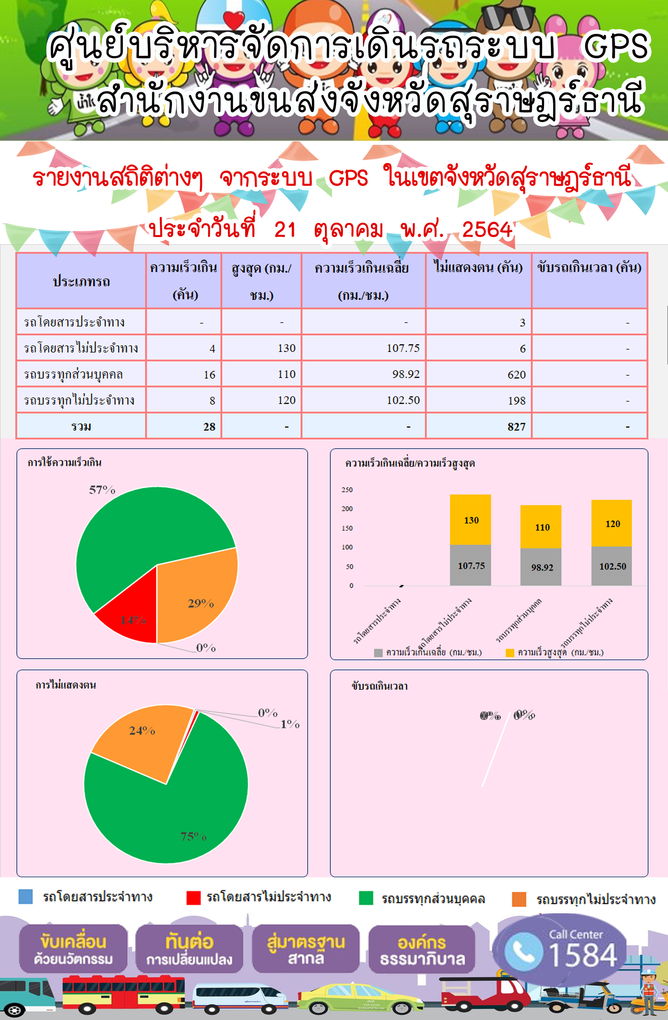 รายงานสถิติต่างๆจากระบบ GPS ในเขตจังหวัดสุราษฎร์ธานี วันที่ 21 ตุลาคม 2564