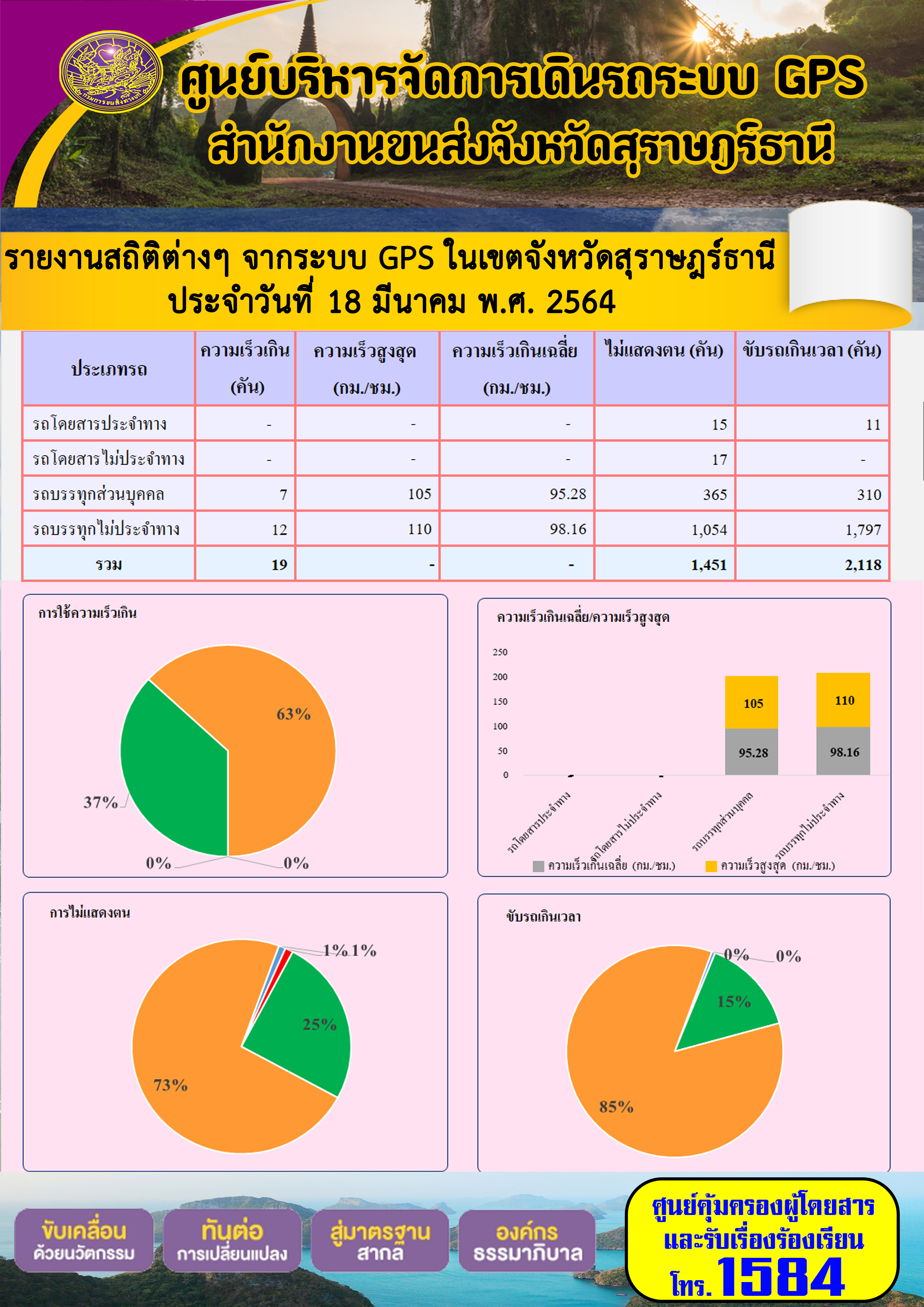 รายงานสถิติต่างๆจากระบบ GPS ในเขตจังหวัดสุราษฎร์ธานี ประจำวันที่ 18 มีนาคม พ.ศ.2564
