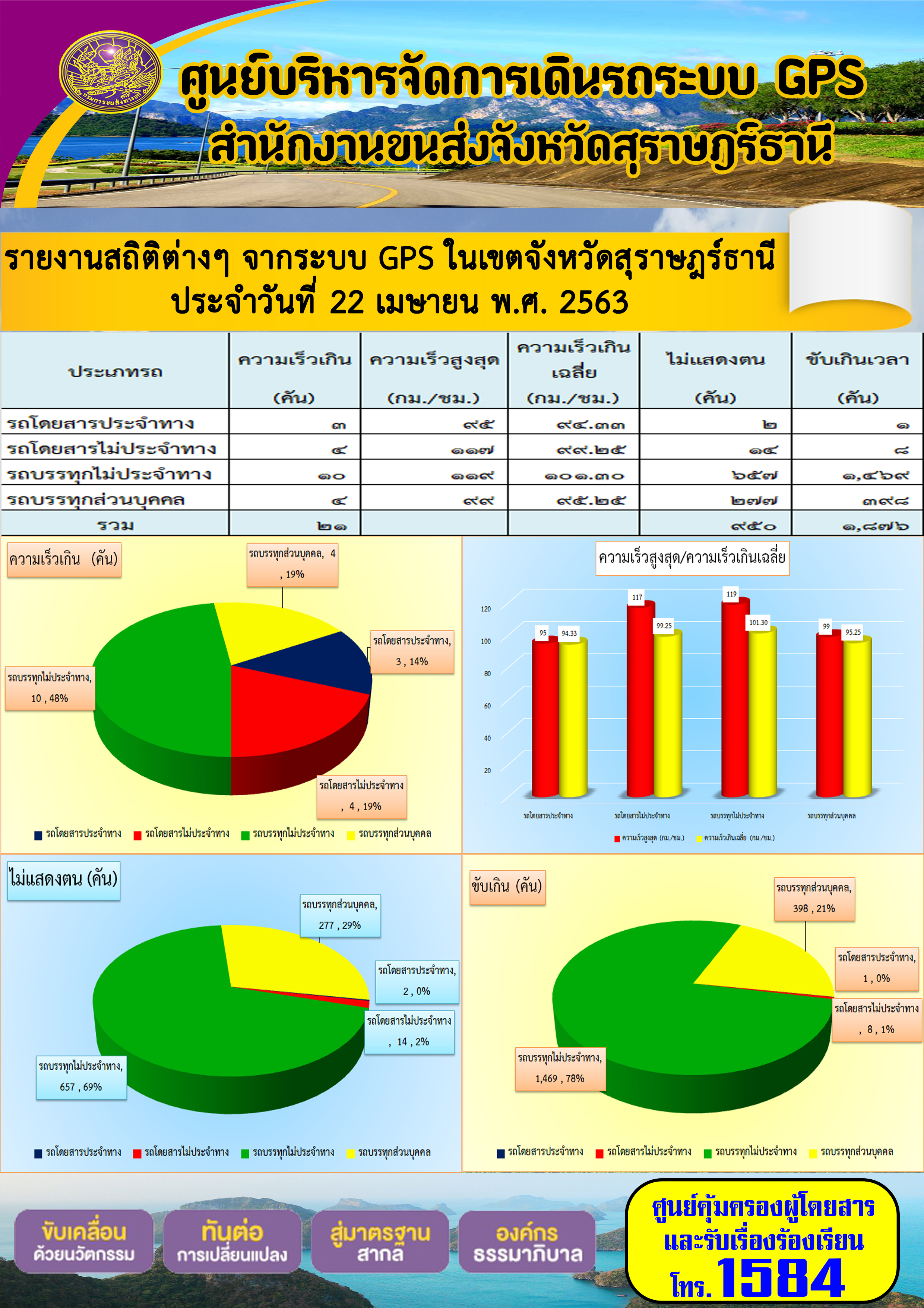 รายงานสถิติต่าง ๆ จากระบบ GPS ในเขตจังหวัดสุราษฏร์ธานี ประจำวันที่ 22 เมษายน พ.ศ.2563 