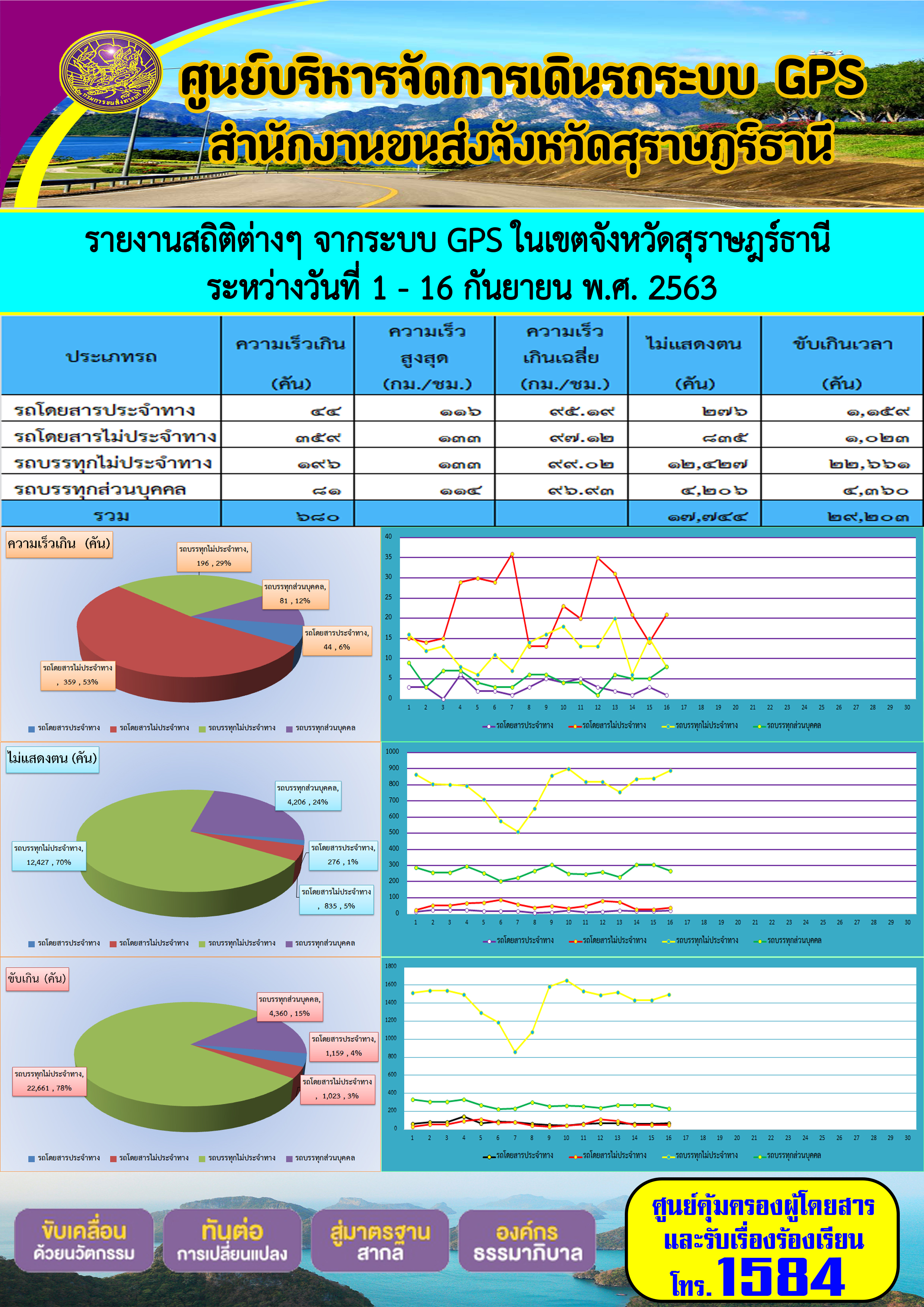 รายงานสถิติต่างๆ จากระบบ GPS ในเขตจังหวัดสุราษฏร์ธานี ประจำวันที่ 1-16 กันยายน พ.ศ.2563 