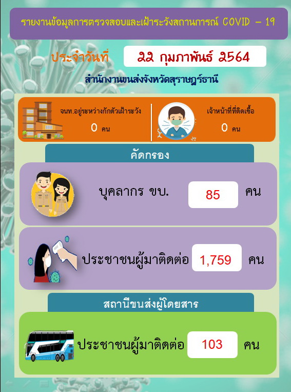  รายงานข้อมูลการตรวจสอบและเฝ้าระวังสถานการณ์ COVID-19 ประจำวันที่ 22 กุมภาพันธ์ 2564