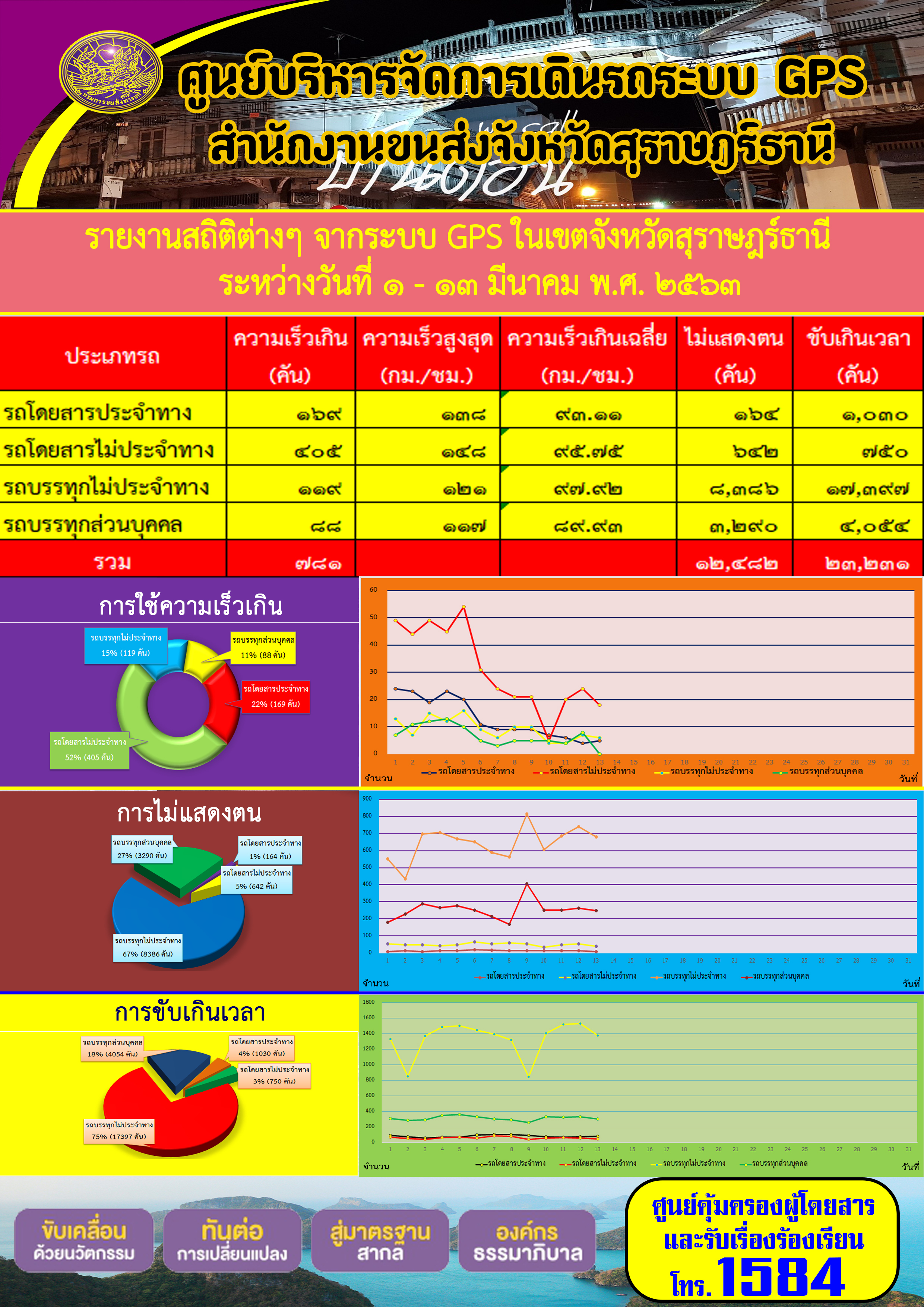 รายงานสถิติต่าง ๆ จากระบบ GPS ในเขตจังหวัดสุราษฏร์ธานี ระหว่างวันที่ 1-13 มีนาคม พ.ศ. 2563 