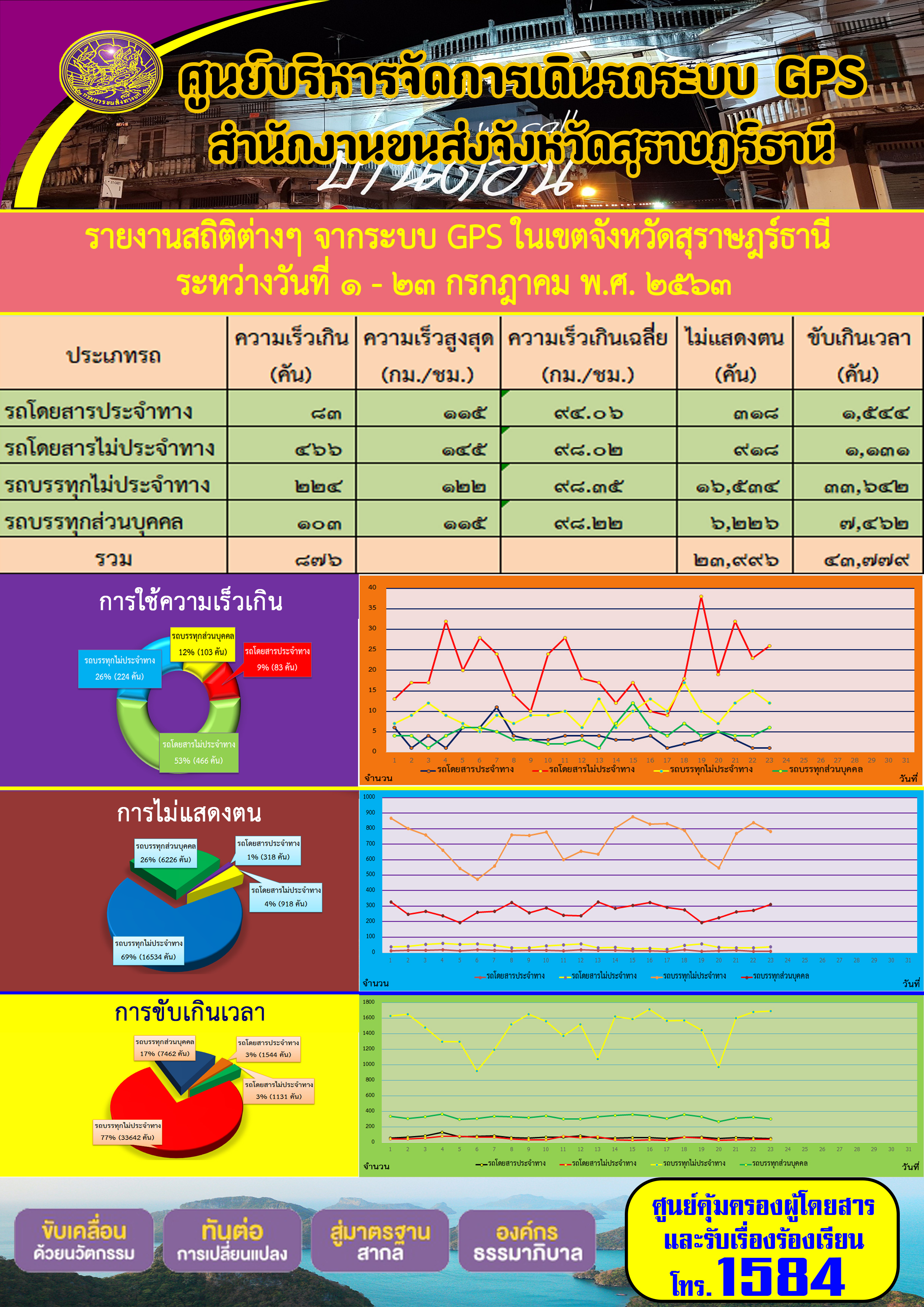 รายงานสถิติต่าง ๆ จากระบบ GPS ในเขตจังหวัดสุราษฏร์ธานี ระหว่างวันที่ 1-23 กรกฎาคม พ.ศ.2563 