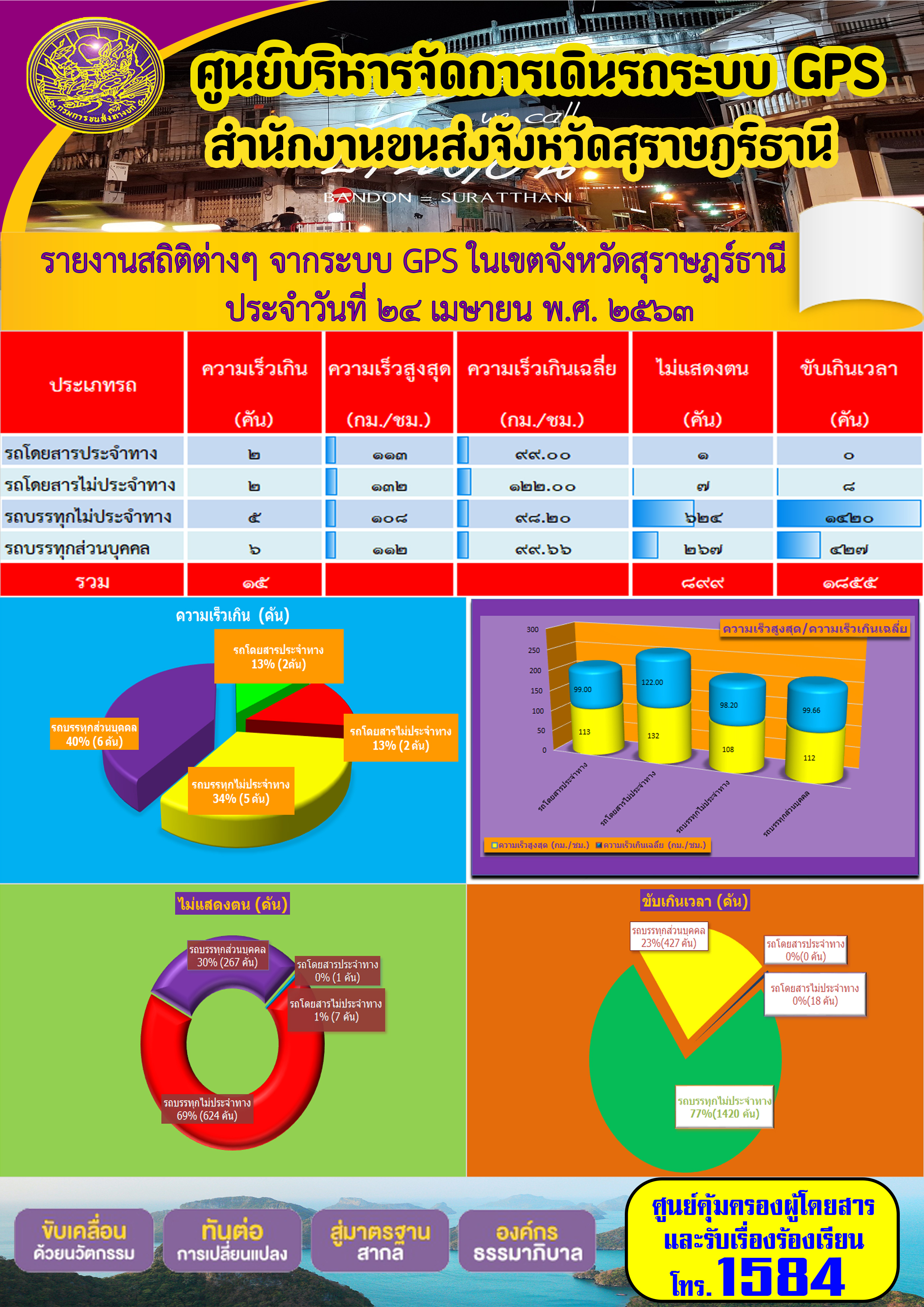 รายงานสถิติต่าง ๆ จากระบบ GPS ในเขตจังหวัดสุราษฏร์ธานี ประจำวันที่ 24 เมษายน พ.ศ.2563 