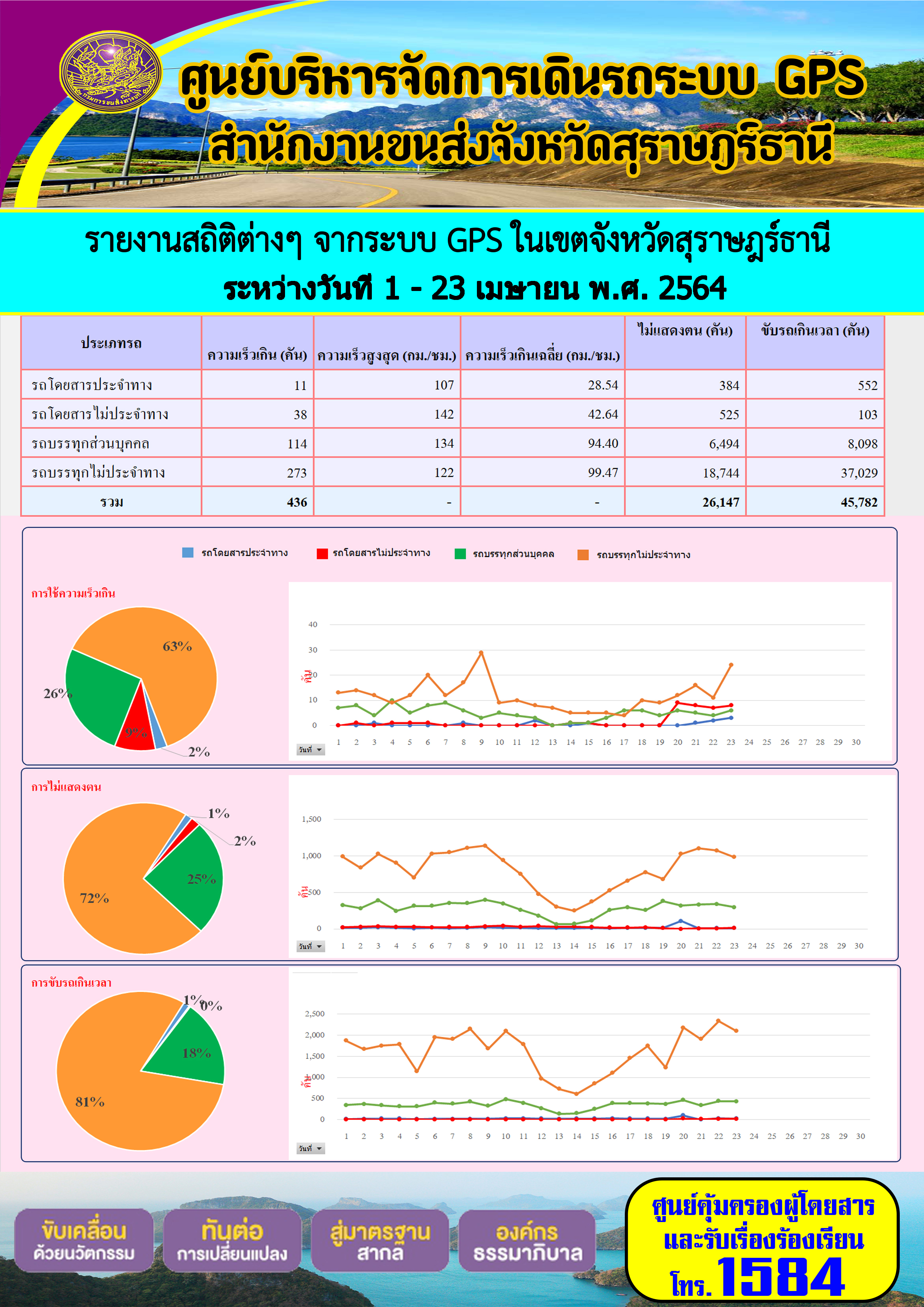รายงานสถิติต่างๆจากระบบ GPS ในเขตจังหวัดสุราษฎร์ธานี ระหว่างวันที่ 1-23 เมษายน พ.ศ.2564