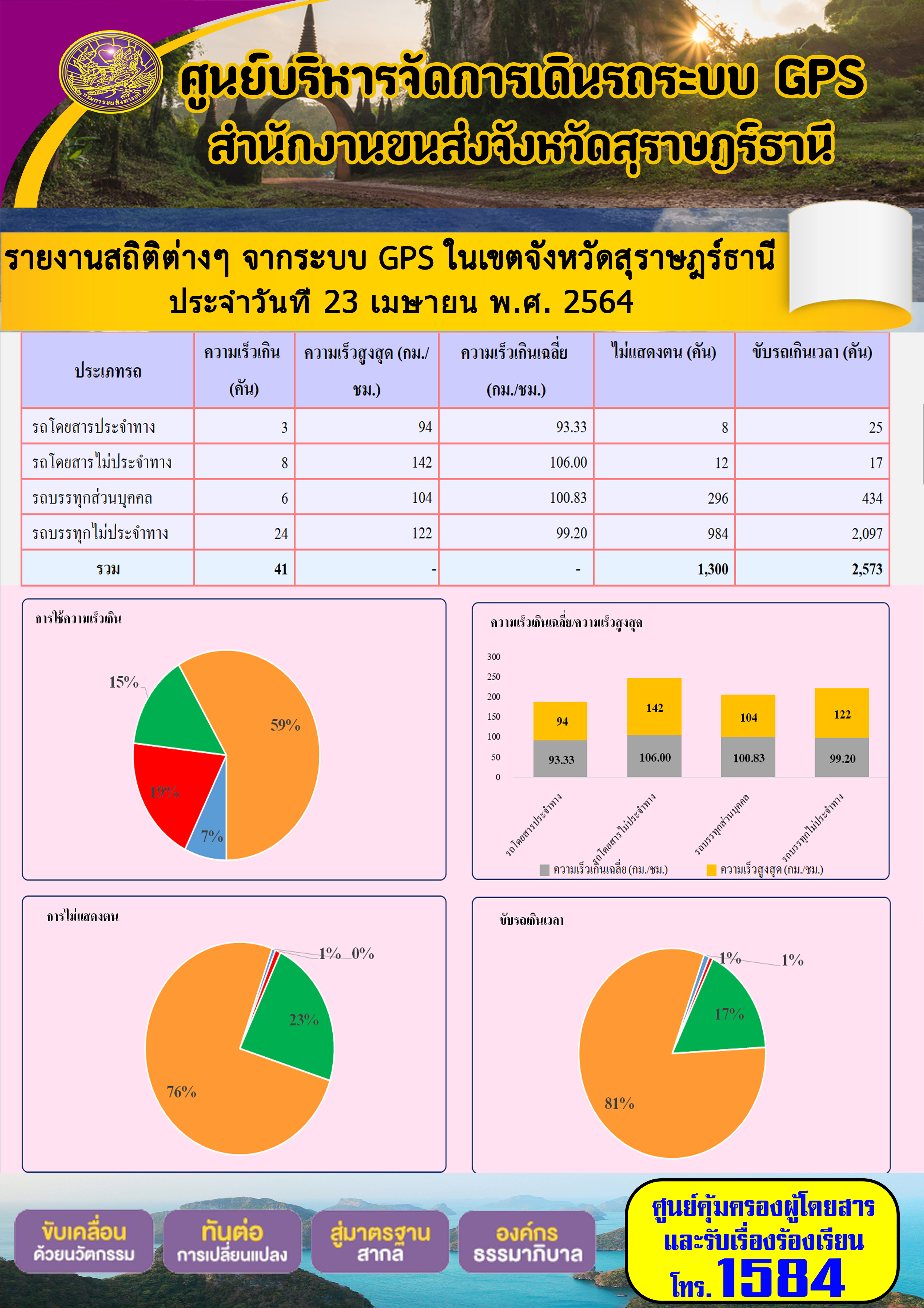 รายงานสถิติต่างๆจากระบบ GPS ในเขตจังหวัดสุราษฎร์ธานี ประจำวันที่ 23 เมษายน พ.ศ.2564