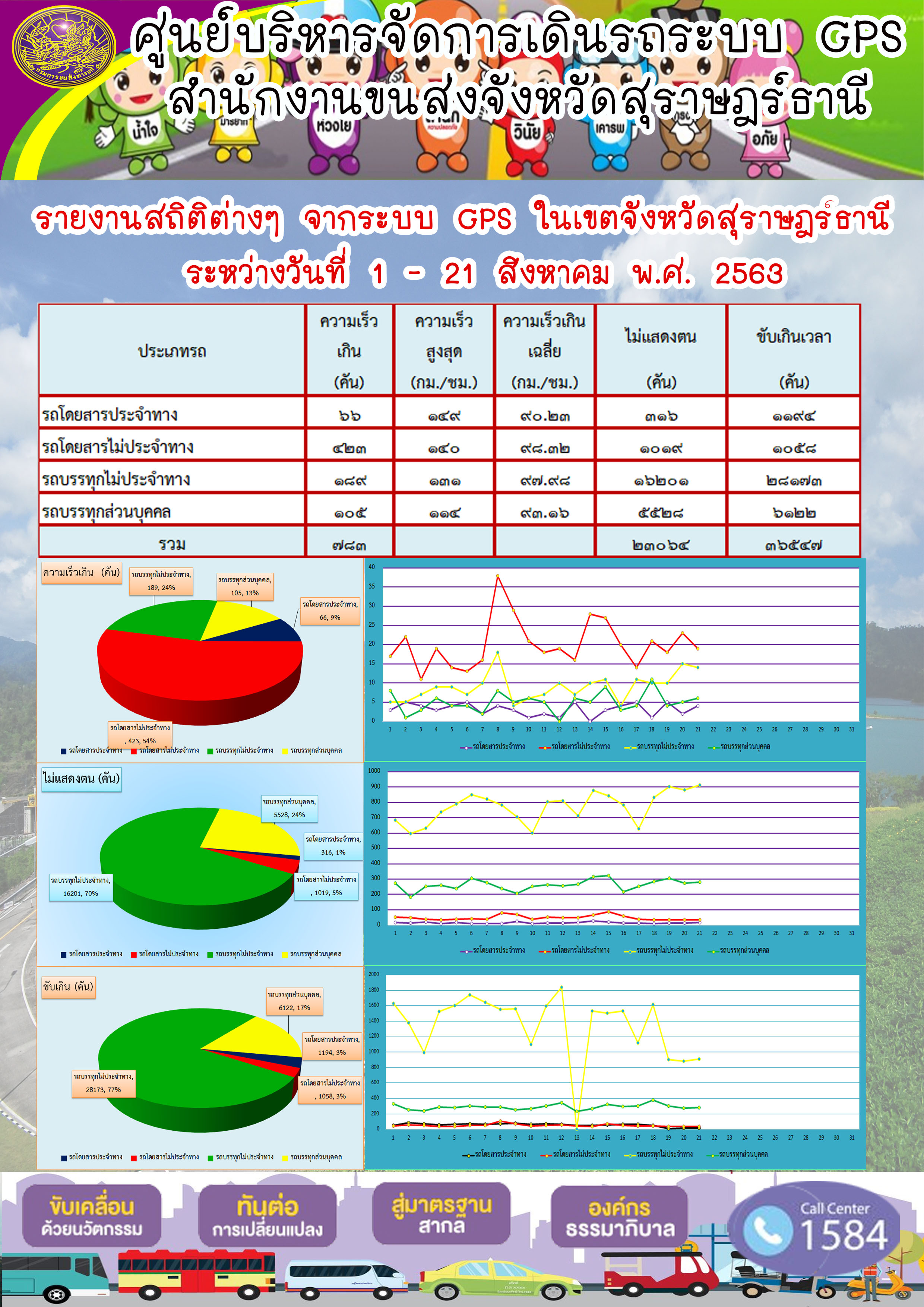 รายงานสถิติต่างๆ จากระบบ GPS ในเขตจังหวัดสุราษฏร์ธานี ประจำวันที่ 1-21 สิงหาคม พ.ศ.2563 