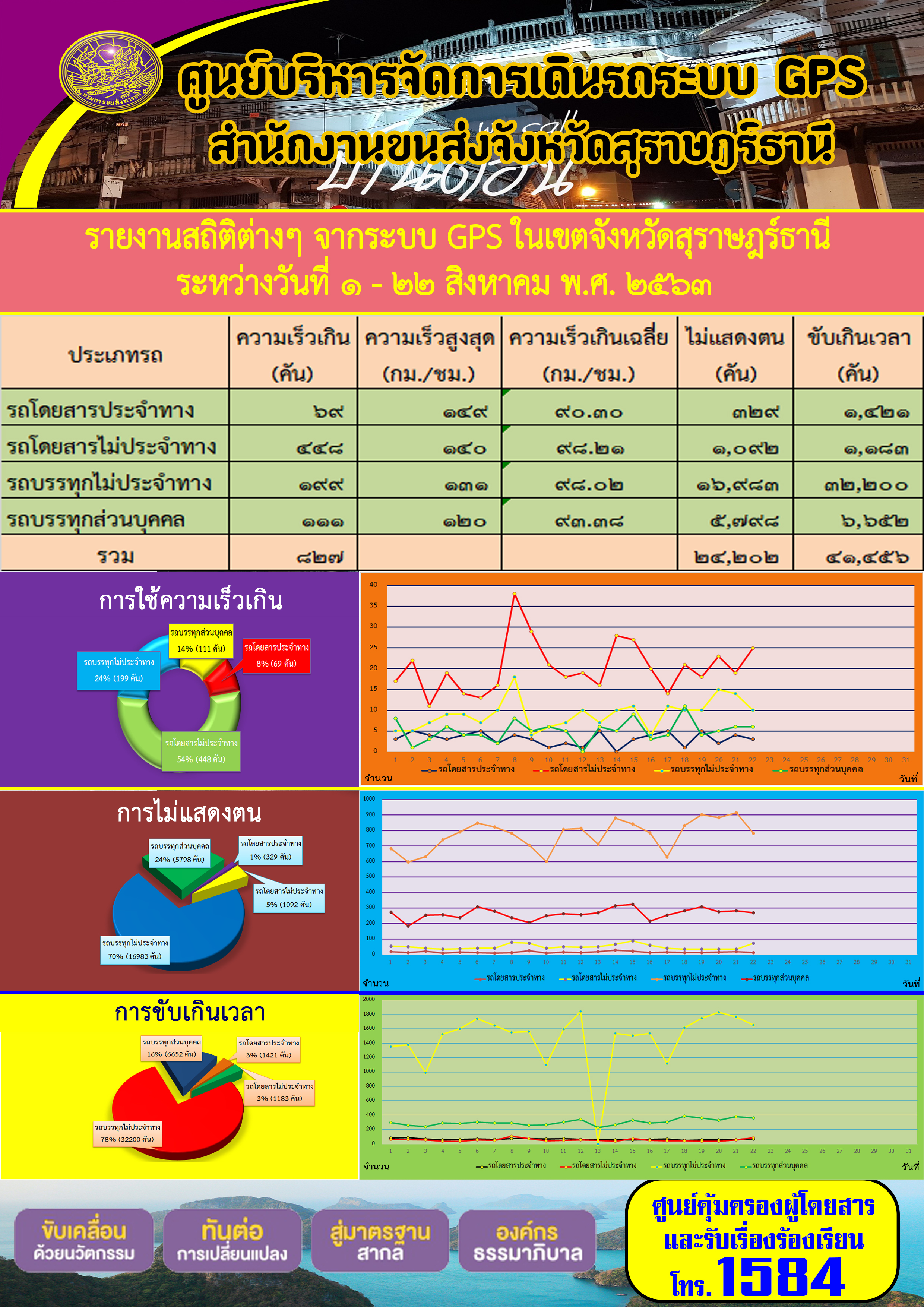 รายงานสถิติต่างๆ จากระบบ GPS ในเขตจังหวัดสุราษฏร์ธานี ประจำวันที่ 1-22 สิงหาคม พ.ศ.2563 