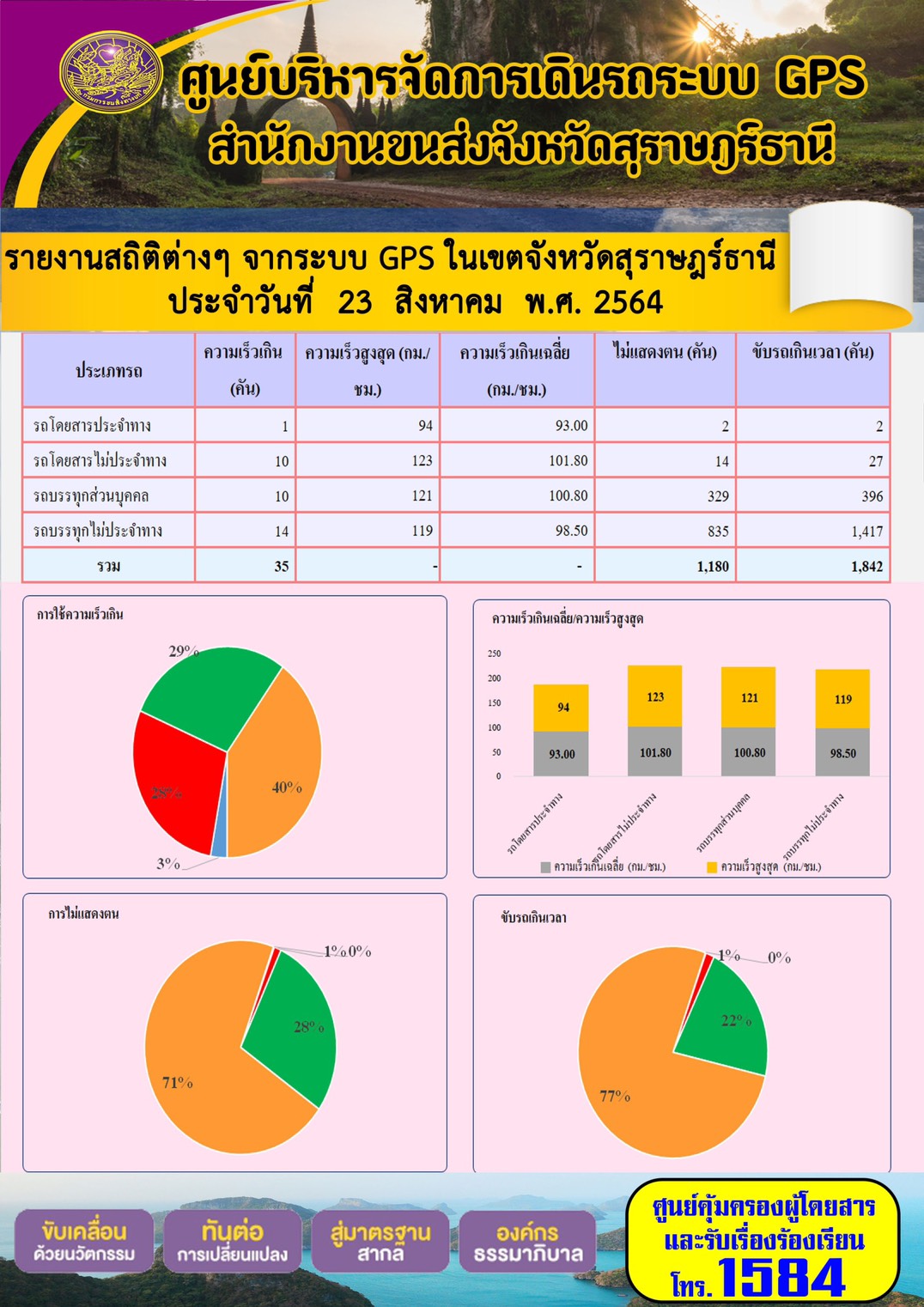 การตรวจสอบความพร้อมรถโดยสารสาธารณะและพนักงานขับรถ วันที่ 23 สิงหาคม 2564