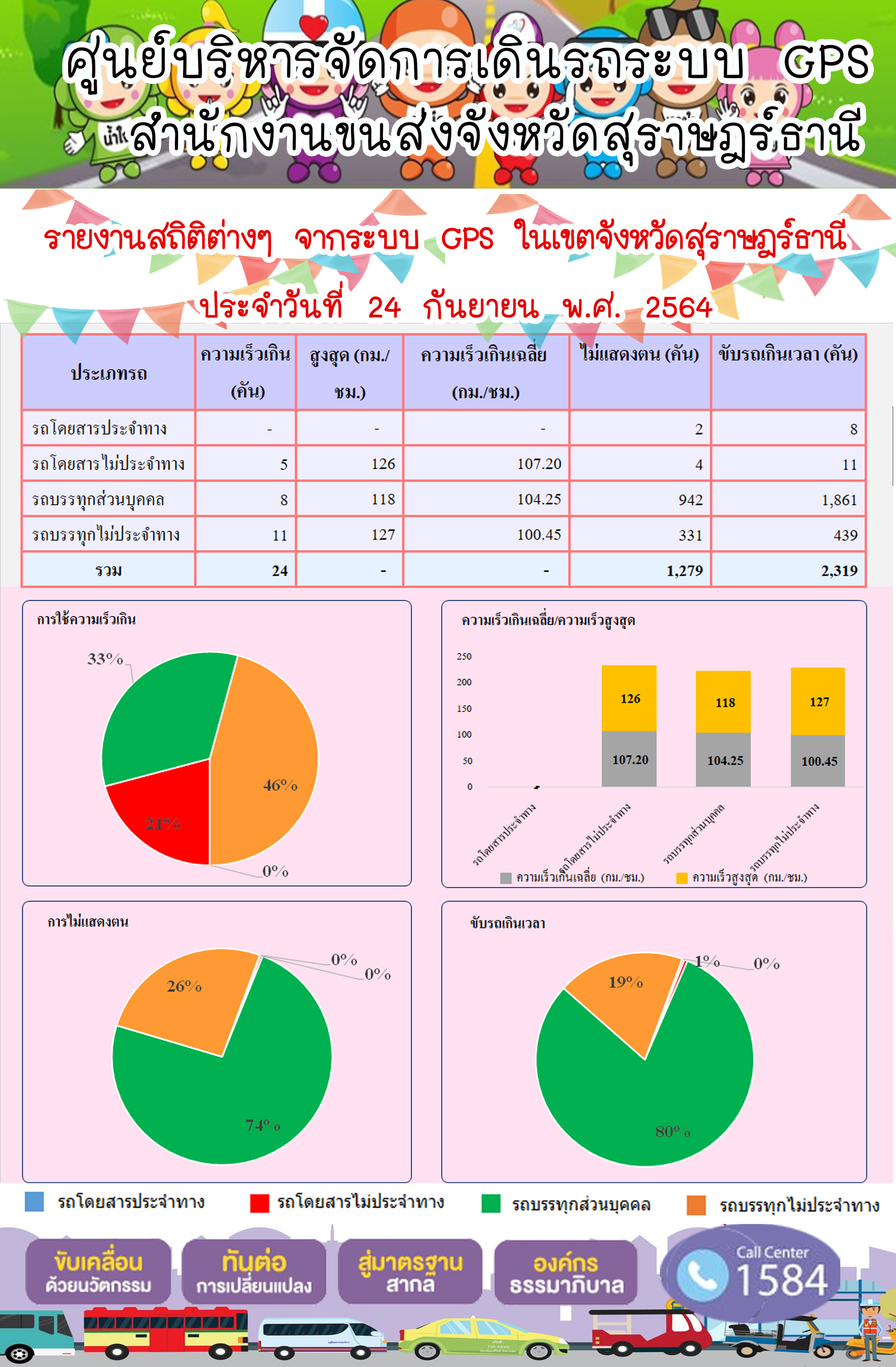 รายงานสถิติต่างๆจากระบบ GPS ในเขตจังหวัดสุราษฎร์ธานี วันที่ 24 กันยายน 2564