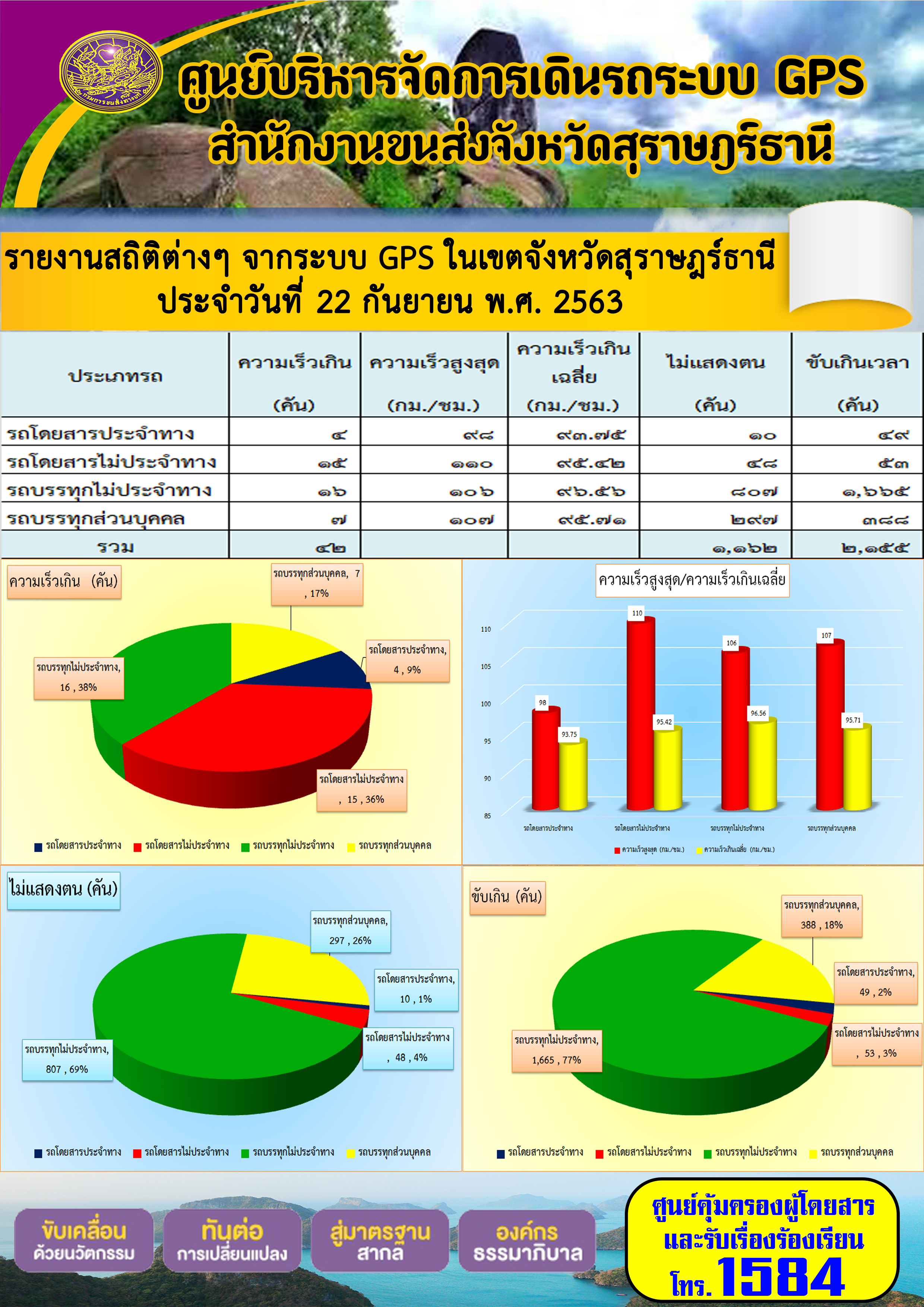 รายงานสถิติต่างๆ จากระบบ GPS ในเขตจังหวัดสุราษฏร์ธานี ประจำวันที่ 22 กันยายน พ.ศ.2563 