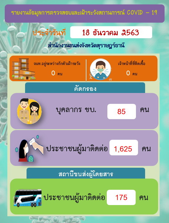 รายงานข้อมูลการตรวจสอบและเฝ้าระวังสถานการณ์ COVID-19 ประจำวันที่ 18 ธันวาคม 2563