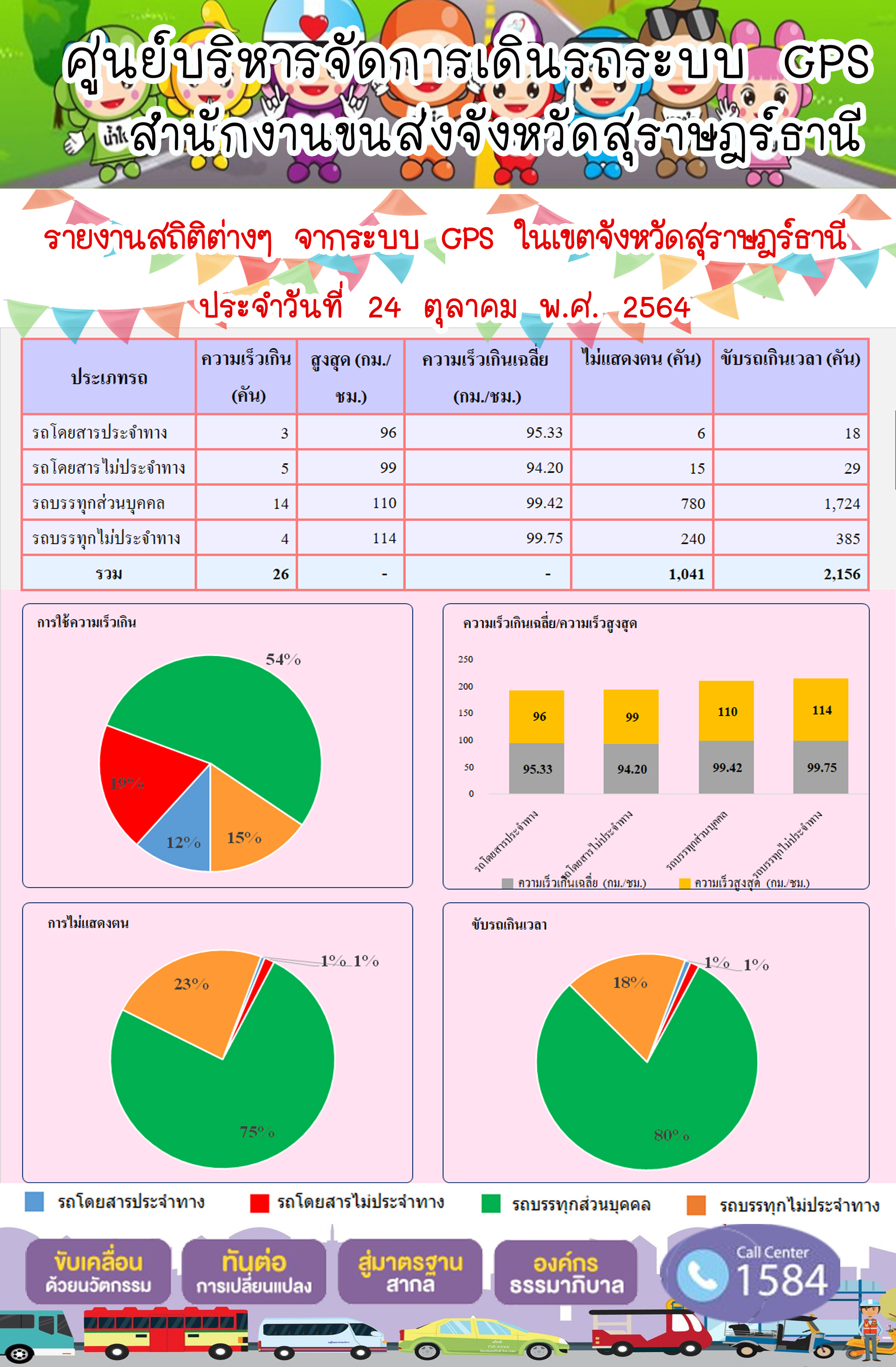 รายงานสถิติต่างๆจากระบบ GPS ในเขตจังหวัดสุราษฎร์ธานี วันที่ 24 ตุลาคม 2564