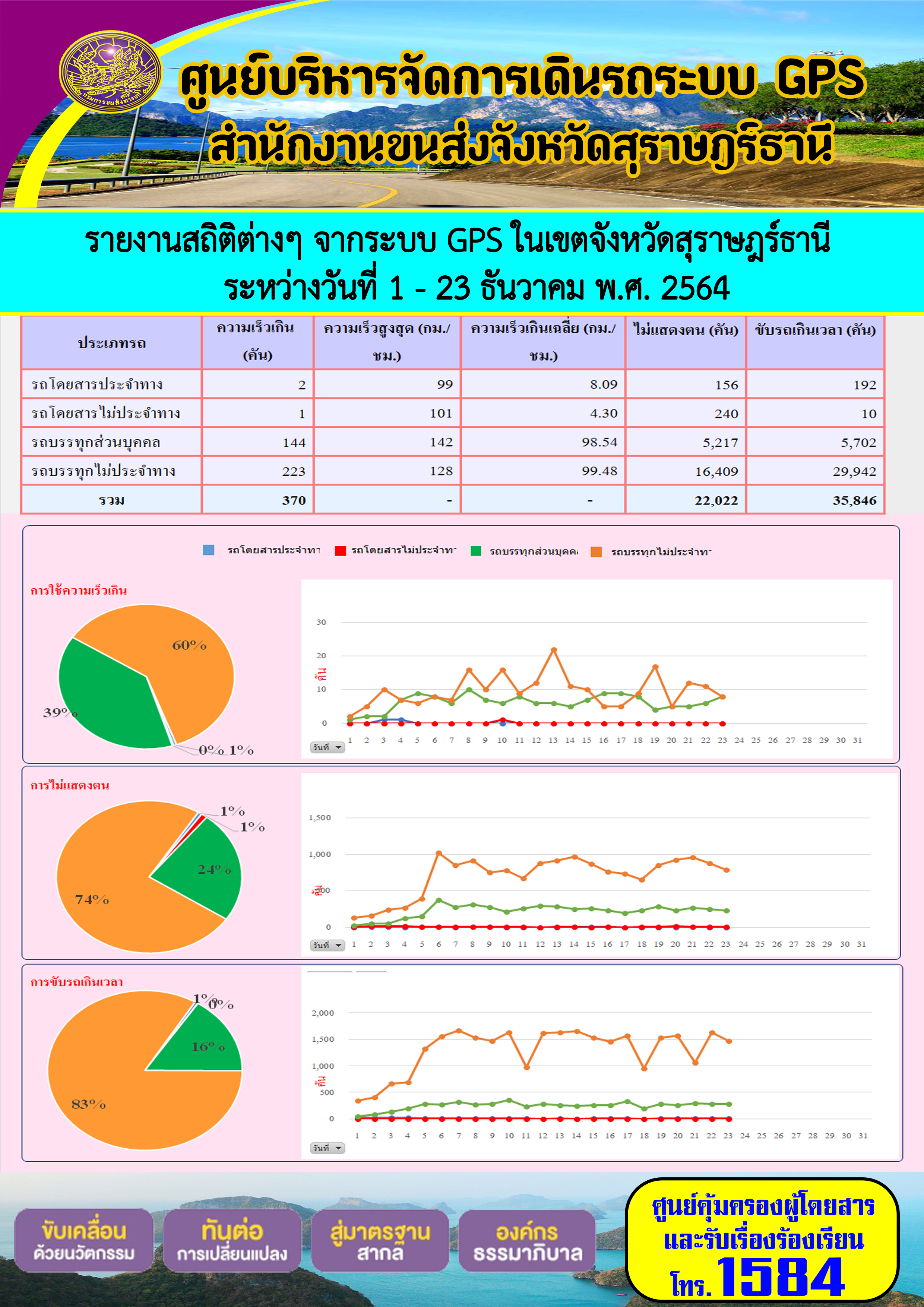  รายงานสถิติต่างๆจากระบบ GPSในเขตจังหวัดสุราษฎร์ธานี ประจำวันที่ 1-23 ธันวาคม 2564