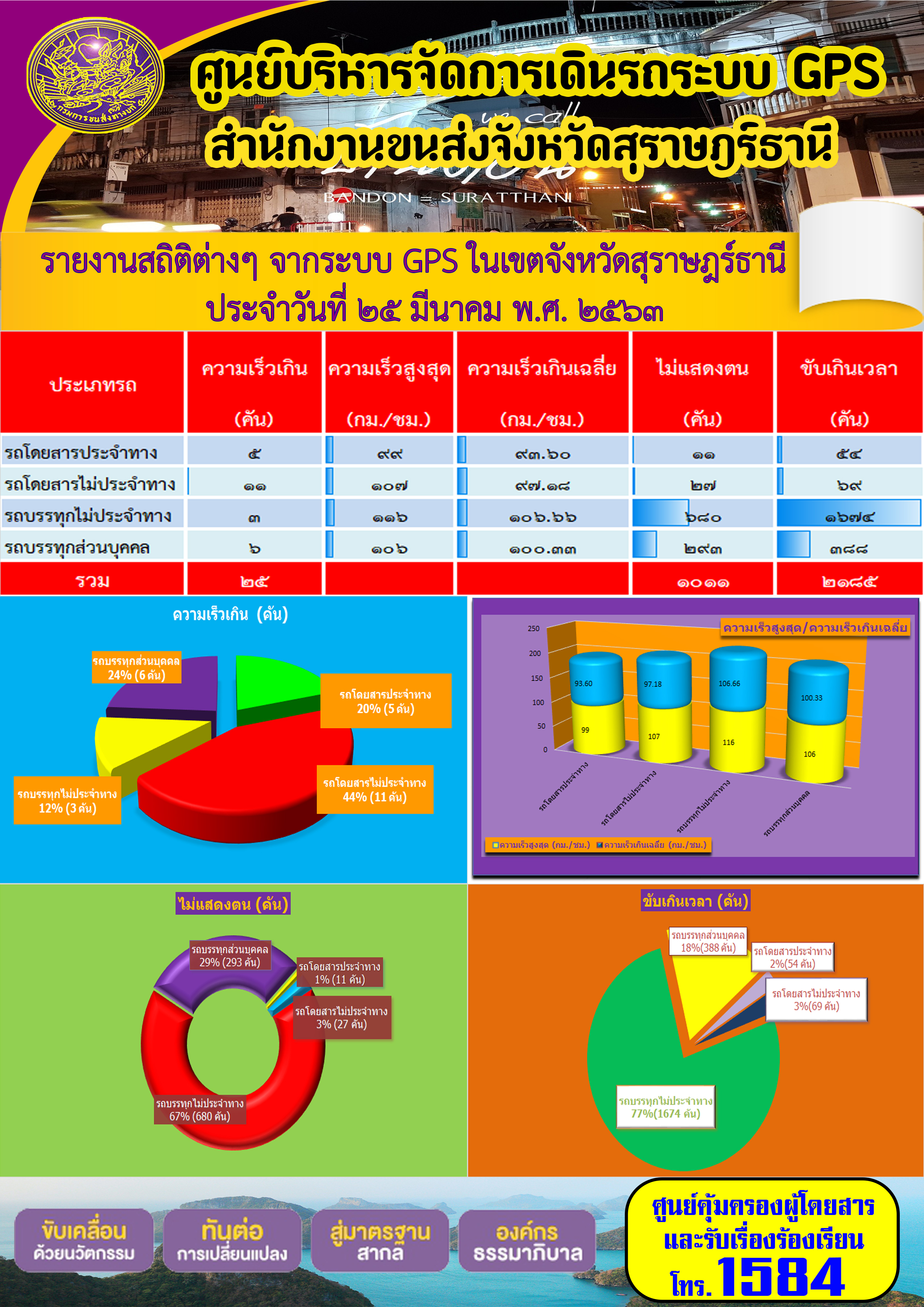 รายงานสถิติต่าง ๆ จากระบบ GPS ในเขตจังหวัดสุราษฏร์ธานี ประจำวันที่ 25 มีนาคม พ.ศ.2563