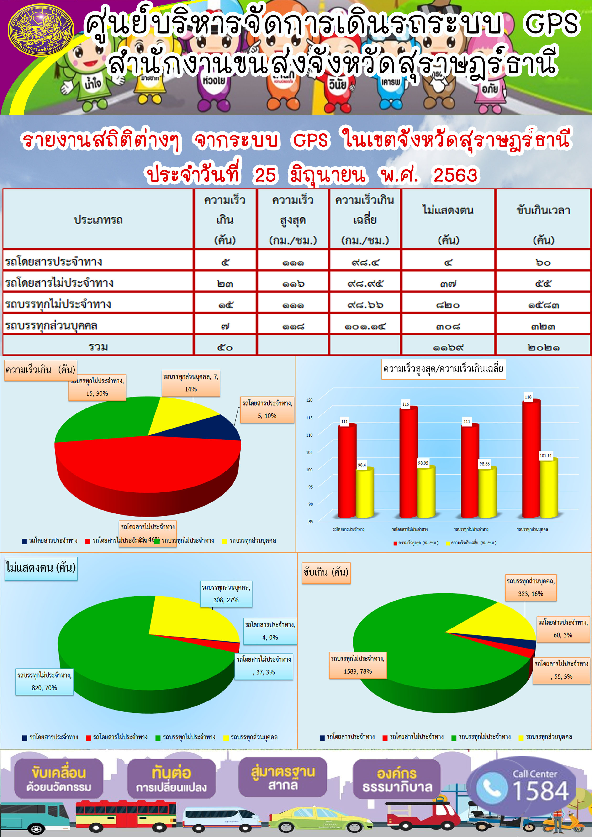 รายงานสถิติต่าง ๆ จากระบบ GPS ในเขตจังหวัดสุราษฏร์ธานี ประจำวันที่ 25 มิถุนายน พ.ศ.2563 