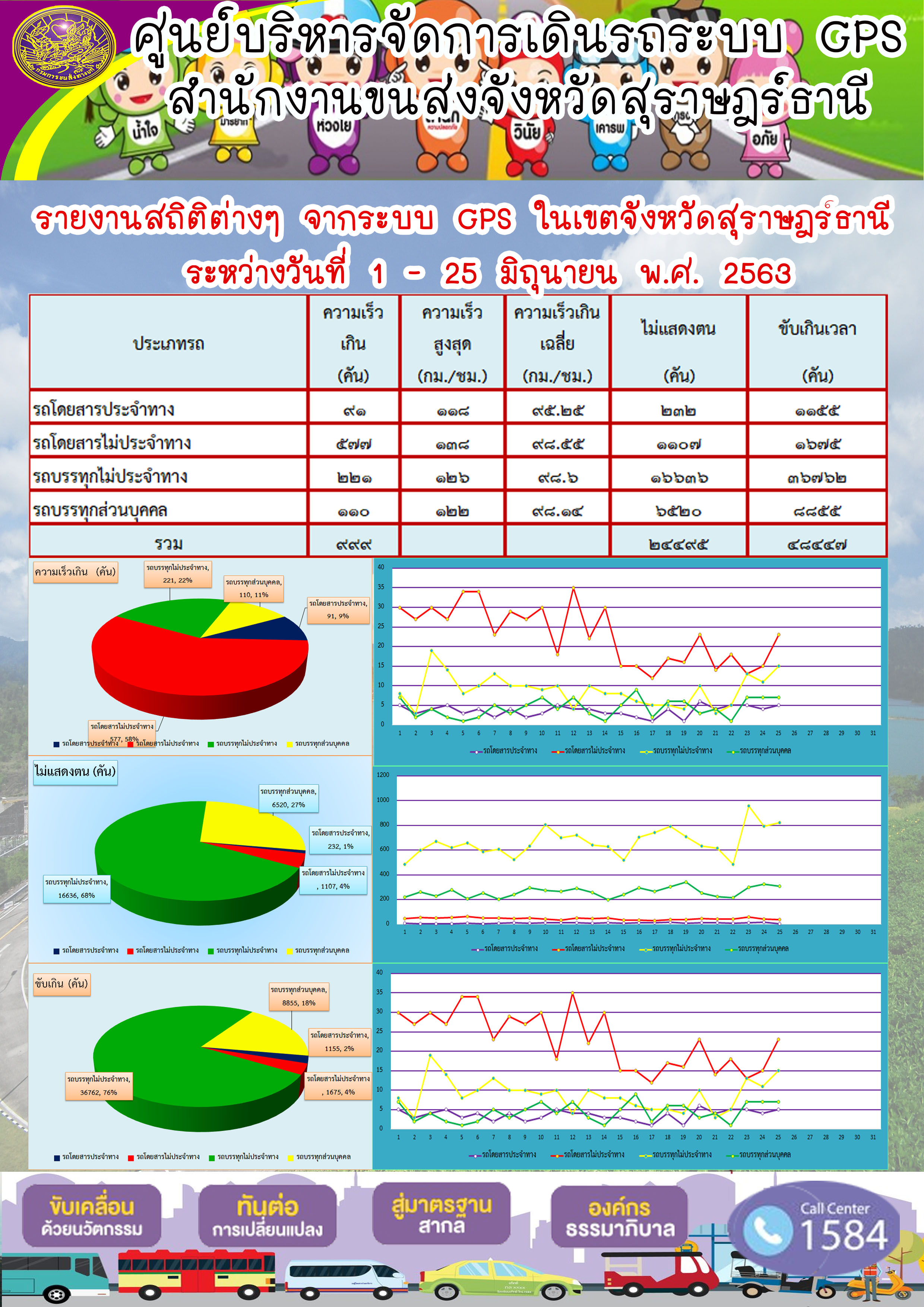 รายงานสถิติต่าง ๆ จากระบบ GPS ในเขตจังหวัดสุราษฏร์ธานี ระหว่างวันที่ 1-25 มิถุนายน พ.ศ.2563 