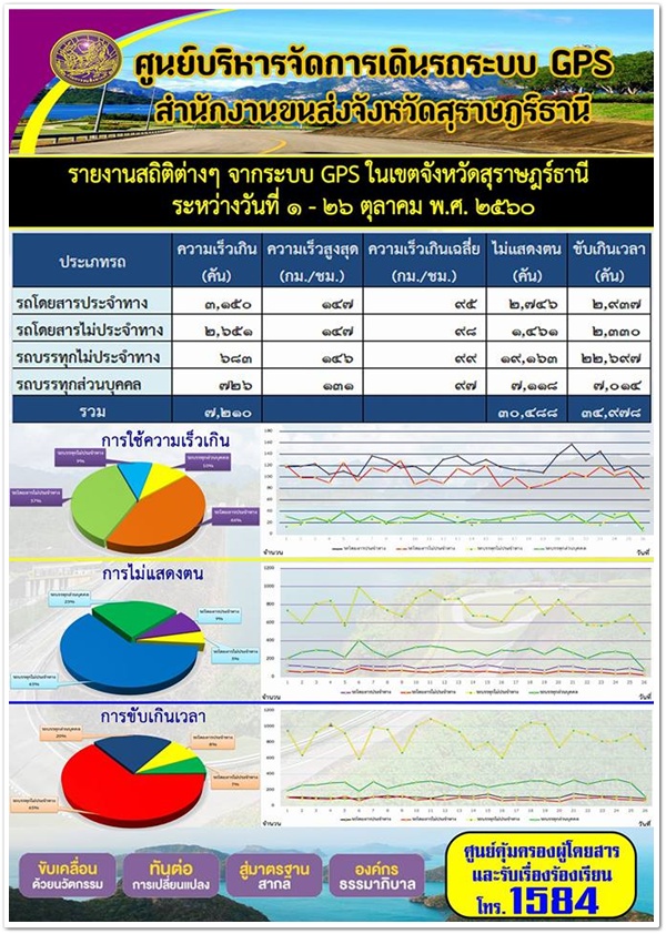 ศูนย์บริหารจัดการเดินระบบ GPS สุราษฏร์ธานี รายงานสถิติความเร็วจากระบบ GPS ประจำวันที่ 1-26 ตุลาคม 2560 