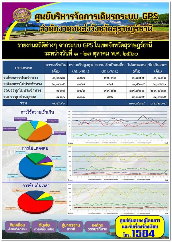 ศูนย์บริหารจัดการเดินระบบ GPS สุราษฏร์ธานี รายงานสถิติความเร็วจากระบบ GPS ประจำวันที่ 1-27 ตุลาคม 2560 