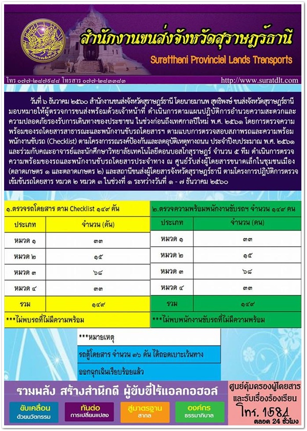 วันที่ 6 ธันวาคม 2560 สำนักงานขนส่งจังหวัดสุราษฏร์ธานี โดยนายมานพ สุทธิพงษ์ ขนส่งจังหวัดสุราษฏร์ธานี มอบหมายให้ผู้ตรวจการขนส่งพร้อมด้วยเจ้าหน้าที่ ดำเนินการตามแผนปฏิบัติการอำนวยความสะดวกและความปลอดภัยรองรับการเดินทางของประชาชน
